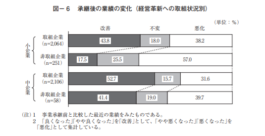 経営革新後の業績