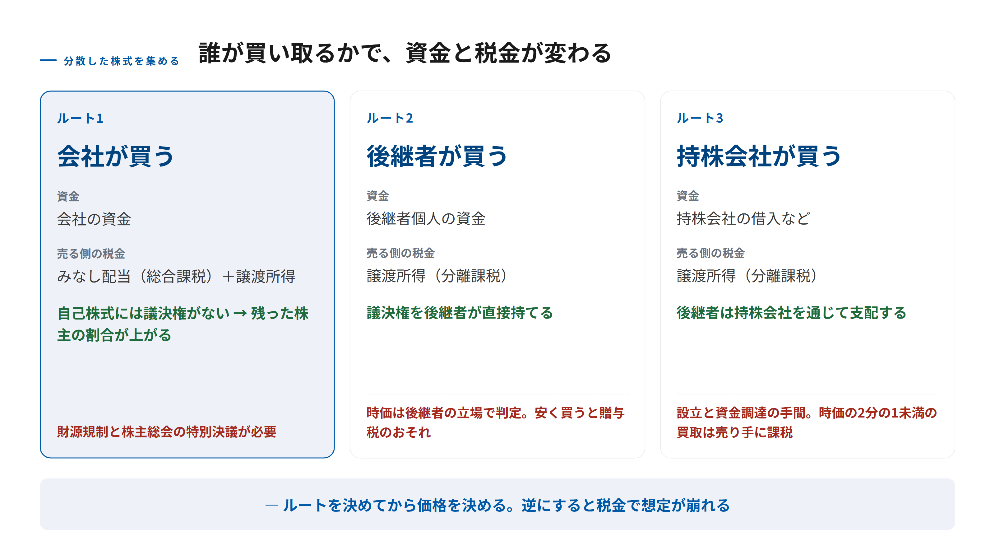 分散した株式を集める3つのルートを比べた図。会社が買い取る場合は会社の資金を使い、取得した自己株式には議決権がないため後継者の議決権割合が上がるが、財源規制があり売主にみなし配当課税がかかる。後継者が買い取る場合は後継者個人の資金が必要で、議決権を直接集められ、売主は譲渡所得課税となる。持株会社が買い取る場合は持株会社が借入などで資金を調達し、後継者は持株会社を通じて支配する。