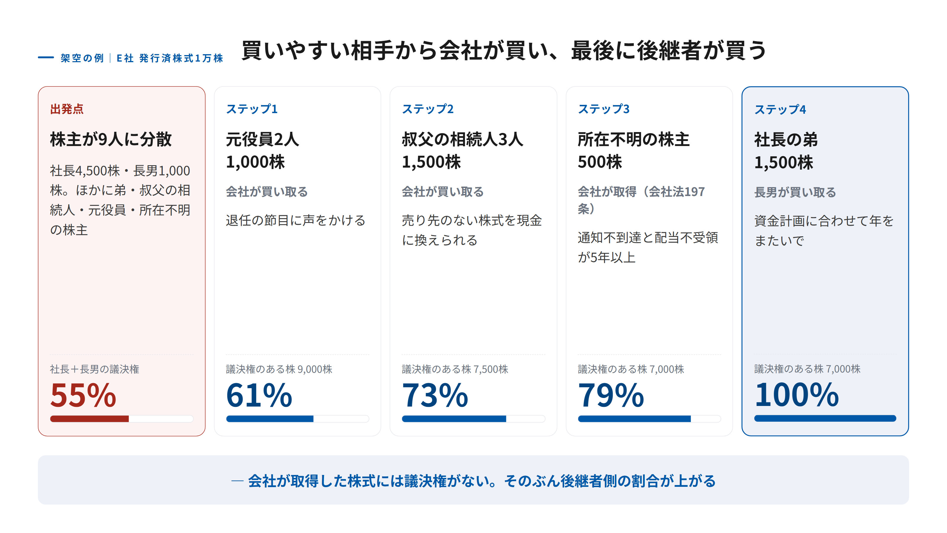 架空のE社で分散した株式を集める4つのステップと、社長と後継者の議決権割合の変化を示した図。出発点は発行済株式1万株のうち社長と長男で55パーセント。第1段階で元役員2人の1,000株を会社が買い取り、第2段階で叔父の相続人3人の1,500株を会社が買い取り、第3段階で所在不明株主の500株を会社法197条の手続きで会社が取得する。会社が取得した3,000株は議決権がないため、議決権のある株式は7,000株となり、社長と長男の割合は約79パーセントに上がる。最後に社長の弟の1,500株を長男が買い取り、100パーセントになる。