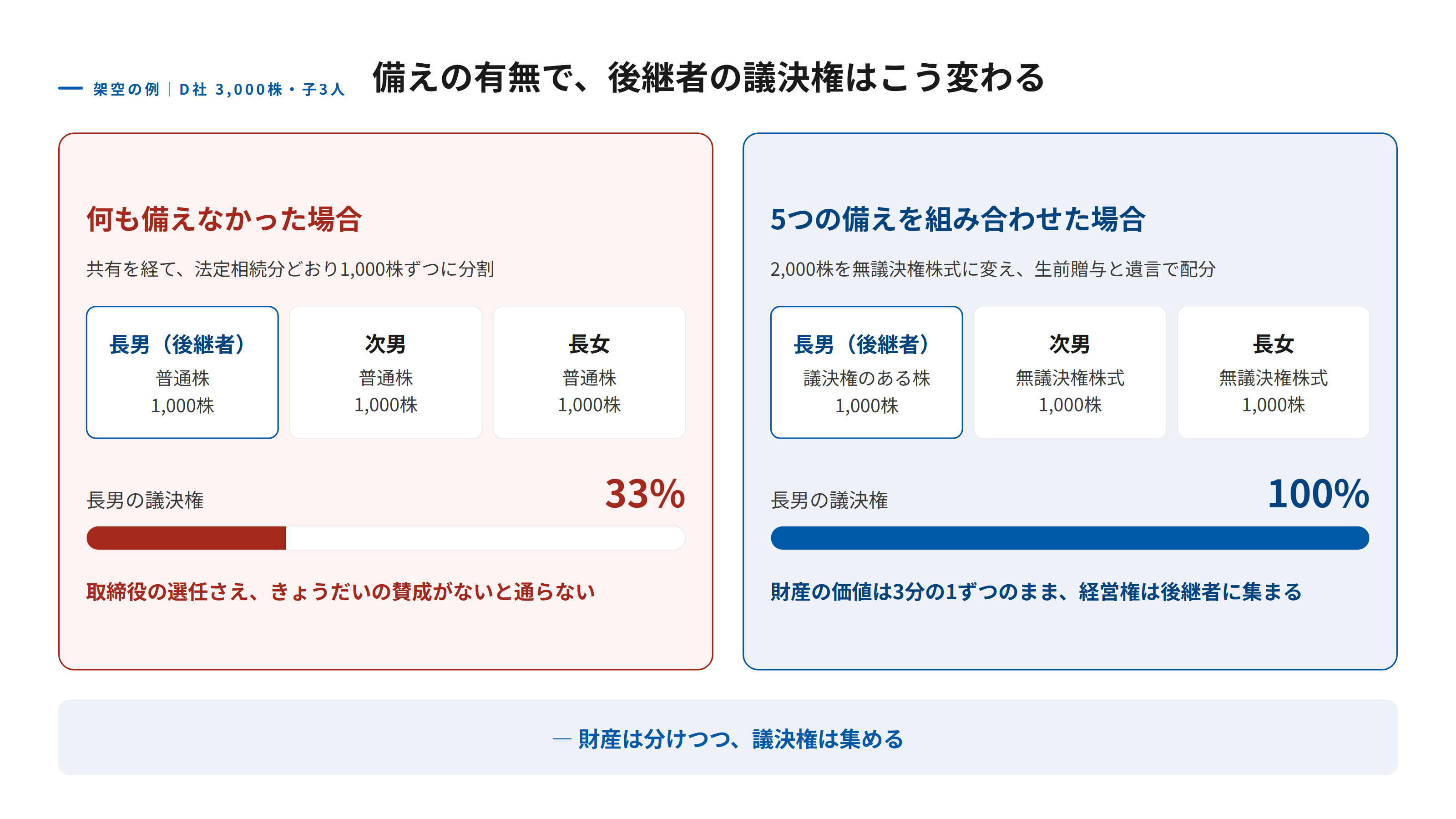 子が3人いる架空のD社で、株式分散の備えをした場合としなかった場合の議決権を比べた図。何も備えなければ、相続直後は3,000株が3人の共有になり、法定相続分どおりに遺産分割すると1,000株ずつに分かれて、後継者の長男の議決権は33パーセントにとどまり、取締役の選任も単独ではできない。備えをした場合は、定款変更で2,000株を無議決権株式に変え、議決権のある1,000株を生前贈与と遺言で長男に、無議決権株式を次男と長女に1,000株ずつ渡す。財産の価値は3人で3分の1ずつに分けたまま、長男の議決権は100パーセントになる。