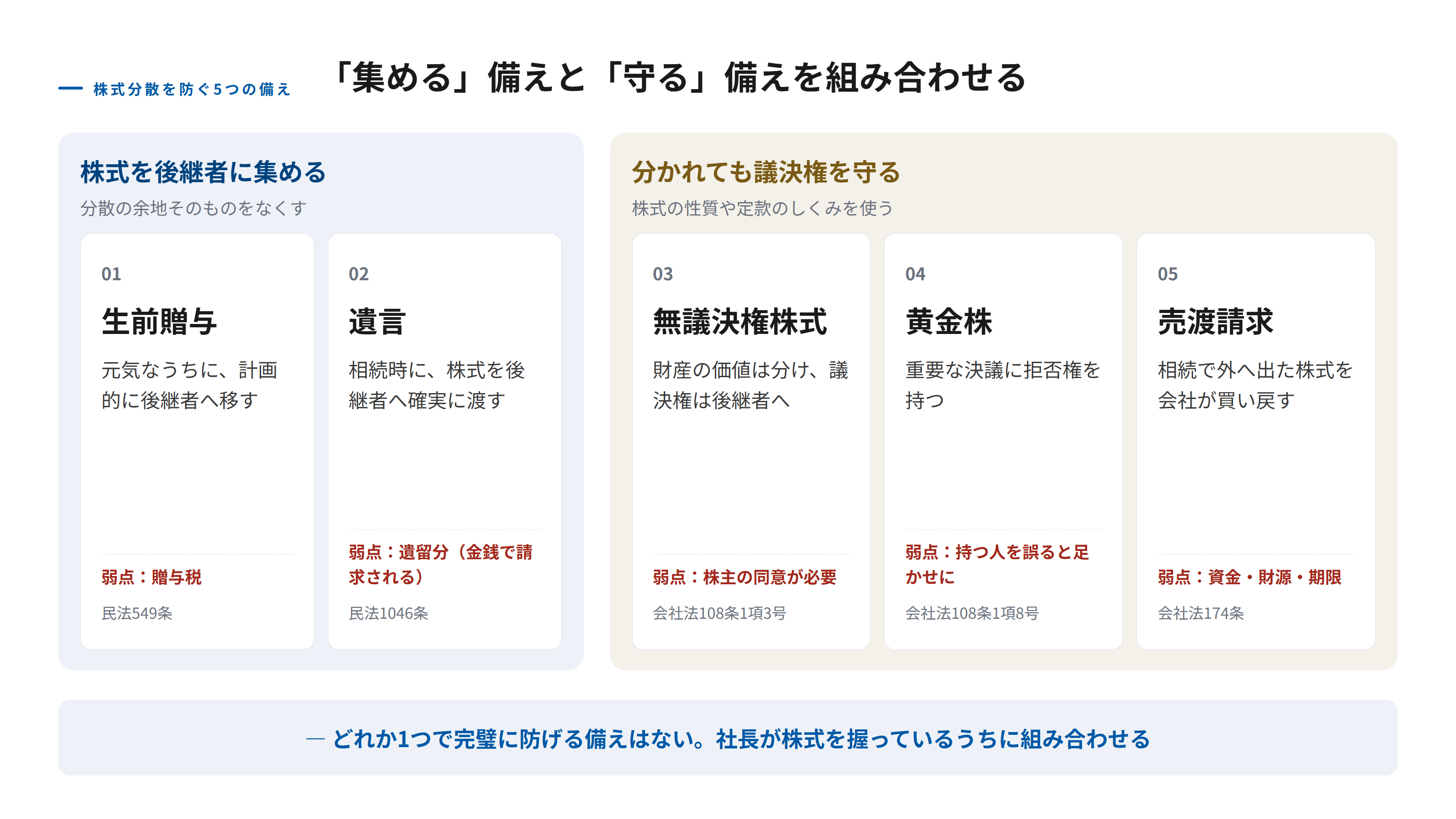 相続による株式分散を防ぐ5つの備えを、株式を後継者に集める備えと、議決権を守る備えの2つに分けて示した図。集める備えは生前贈与と遺言で、生前贈与は贈与税、遺言は遺留分が弱点になる。守る備えは無議決権株式・黄金株・相続時の売渡請求で、無議決権株式は財産の価値は分けつつ議決権を後継者に集め、黄金株は重要な決議に拒否権を持ち、売渡請求は相続で外へ出た株式を会社が買い戻す。それぞれの根拠条文も添えている。