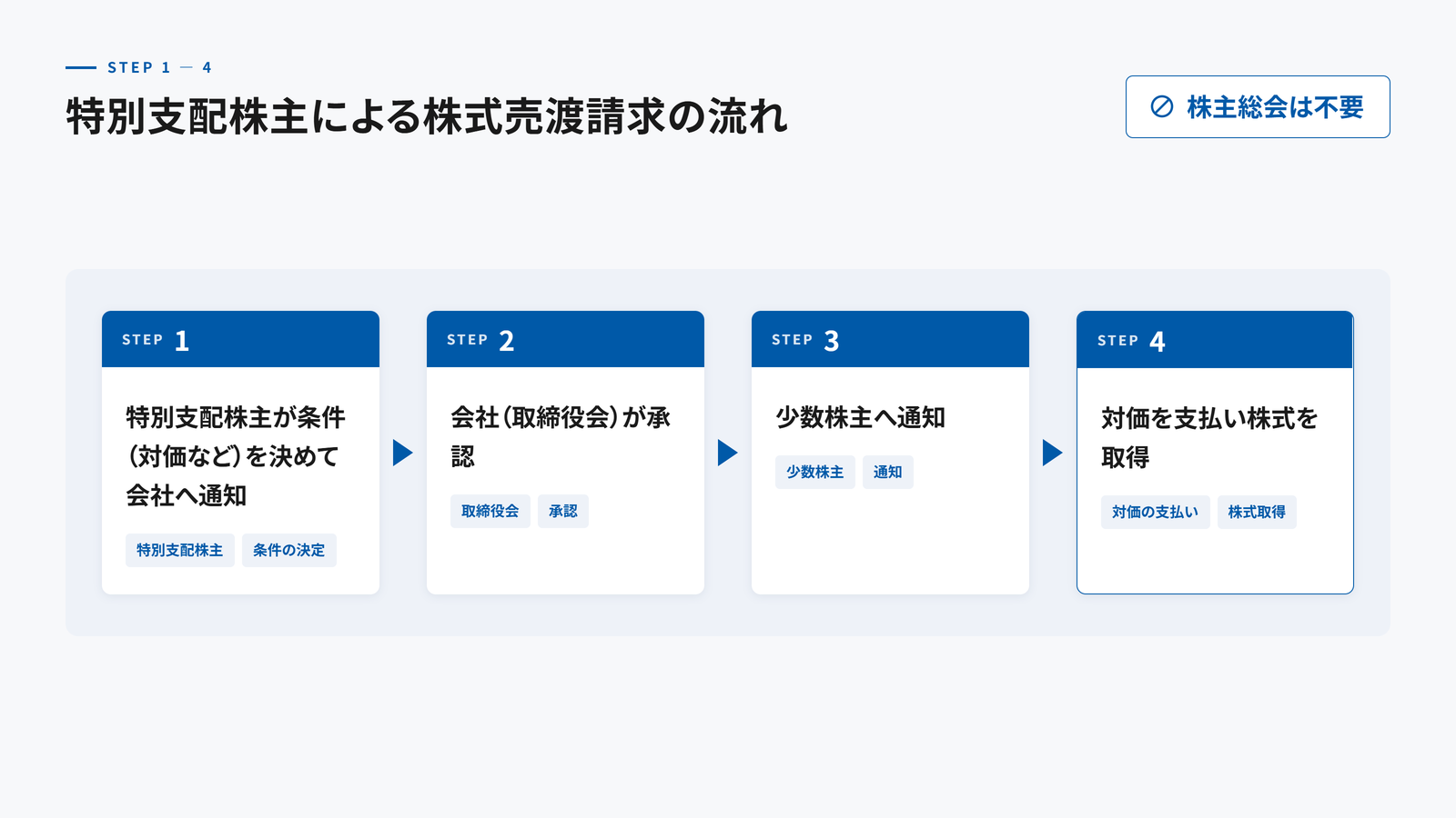 特別支配株主による株式売渡請求の手続きの流れを示す図。STEP1で特別支配株主が対価などの条件を決めて会社へ通知し、STEP2で会社（取締役会）が承認し、STEP3で少数株主へ通知し、STEP4で対価を支払って株式を取得する、という4ステップを示す。株主総会は不要。