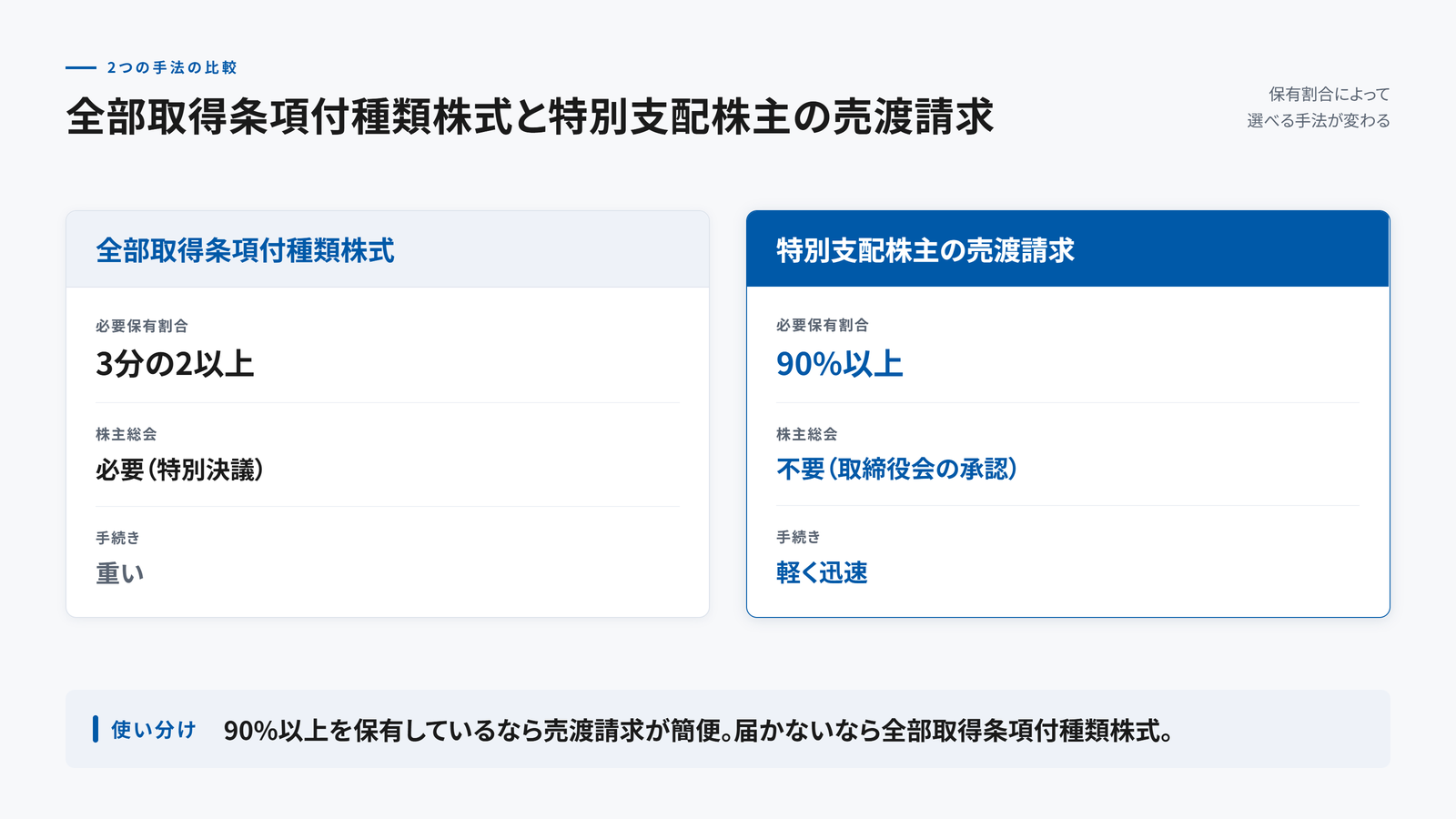 全部取得条項付種類株式と特別支配株主の売渡請求を比較する図。全部取得条項は必要保有割合が3分の2以上で株主総会が必要（特別決議）、手続きは重い。売渡請求は必要保有割合が90%以上で株主総会は不要（取締役会の承認）、手続きは軽く迅速。90%以上を持つなら売渡請求が簡便、届かないなら全部取得条項という使い分け。