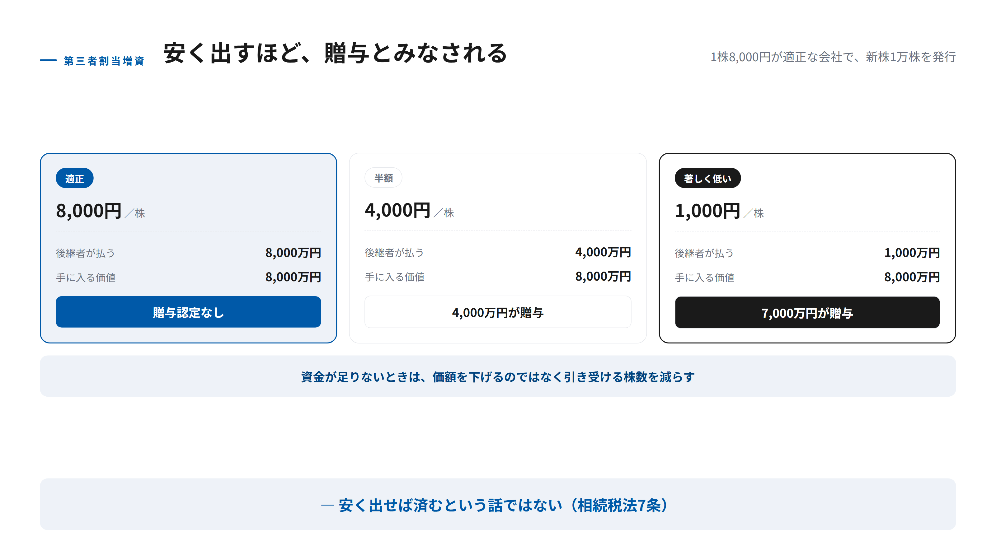発行価額によって贈与税の対象額が変わることを示す図。1株8000円が適正な価額の会社で、後継者が新株1万株を引き受ける場合、発行価額8000円なら贈与認定はなし、発行価額1000円なら差額7000万円が贈与とみなされることを対比し、資金が足りないなら株数を減らすという選択肢を添えている。