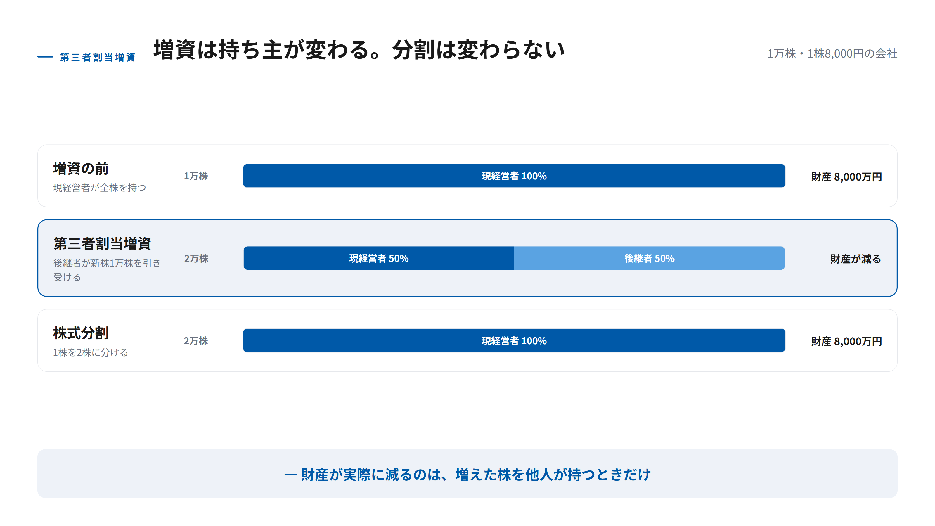 第三者割当増資で現経営者の財産が減るしくみを示す図。増資前は現経営者が1万株すべてを持ち財産は8000万円。後継者が新株1万株を引き受けると、現経営者の持株比率は50パーセントに下がり、財産としての自社株も減ることを表している。株式分割では全株主の持株が同じ比率で増えるため財産が変わらない点と対比している。