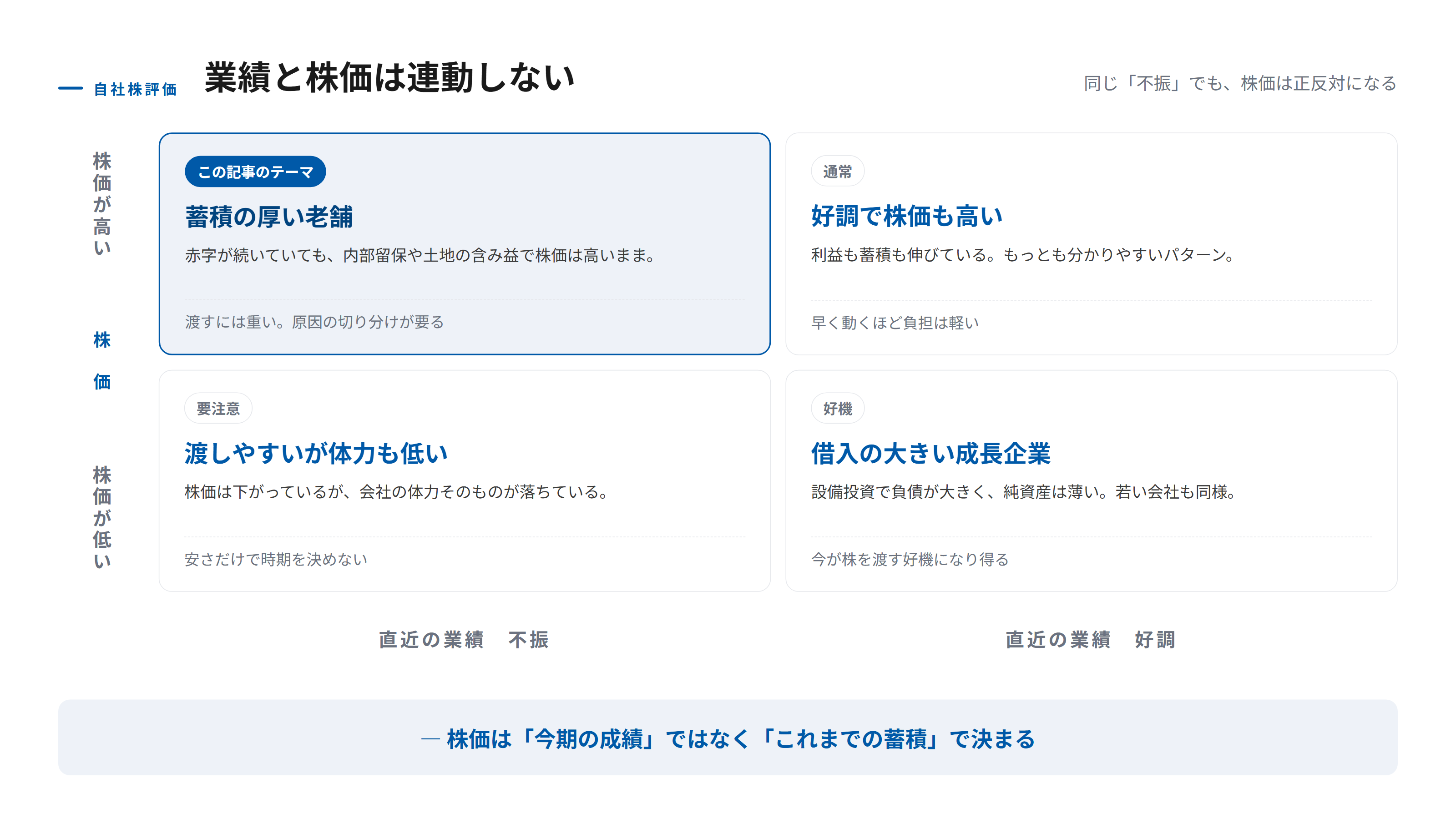 業績と株価の関係を4象限で示すマトリクス図。業績不振でも株価が高い長年の蓄積型の老舗、業績好調でも株価が低い設備投資で借入の大きい成長企業など、業績と株価が連動しないことを表している。
