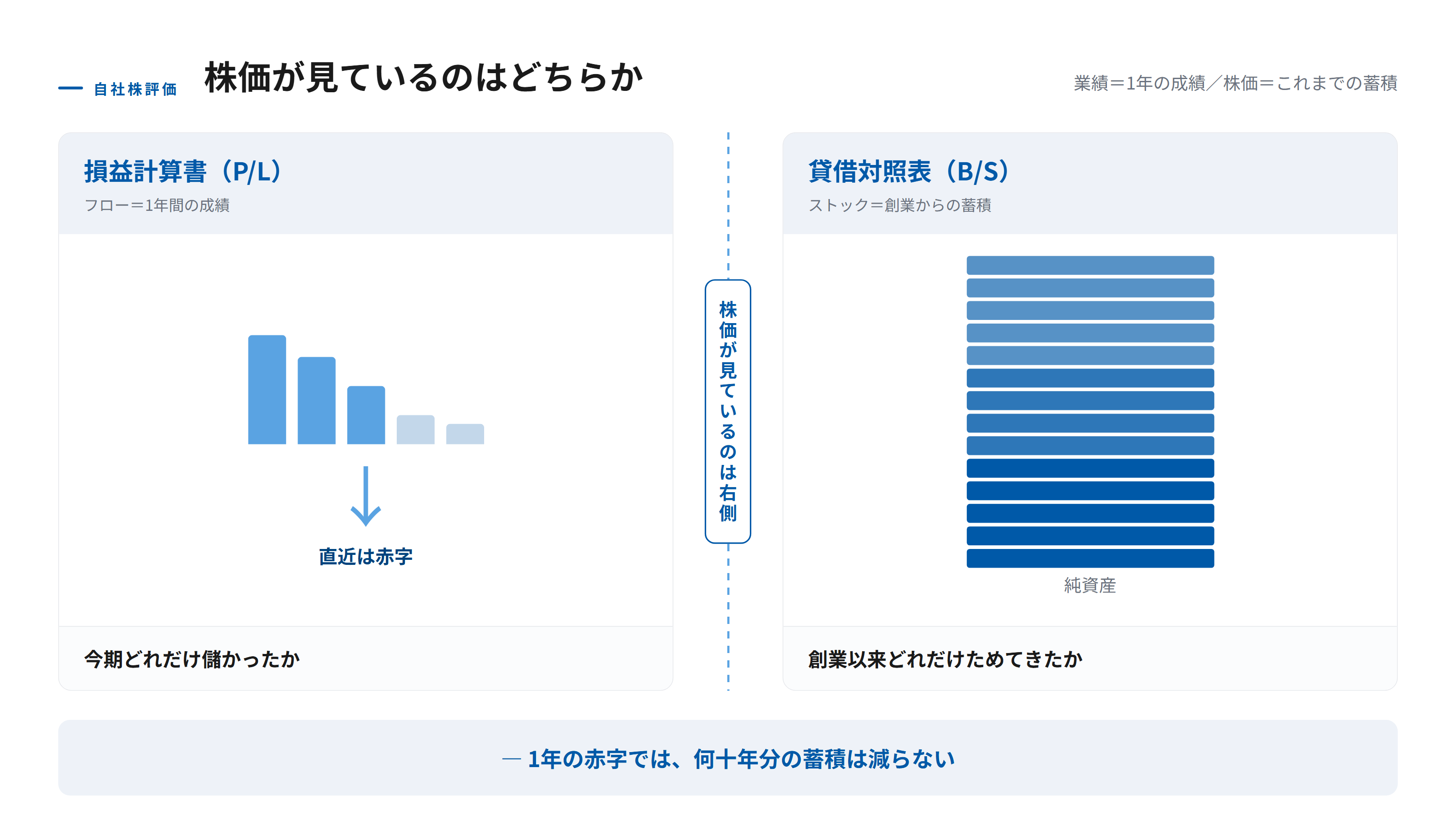 業績と株価がずれるしくみを示す図。左の損益計算書は1年間の成績を表すフローで赤字を示し、右の貸借対照表は創業からの蓄積を表すストックとして積み上がった純資産を示す。株価が見ているのは右側であり、1年の赤字では何十年分の蓄積は減らないことを表している。