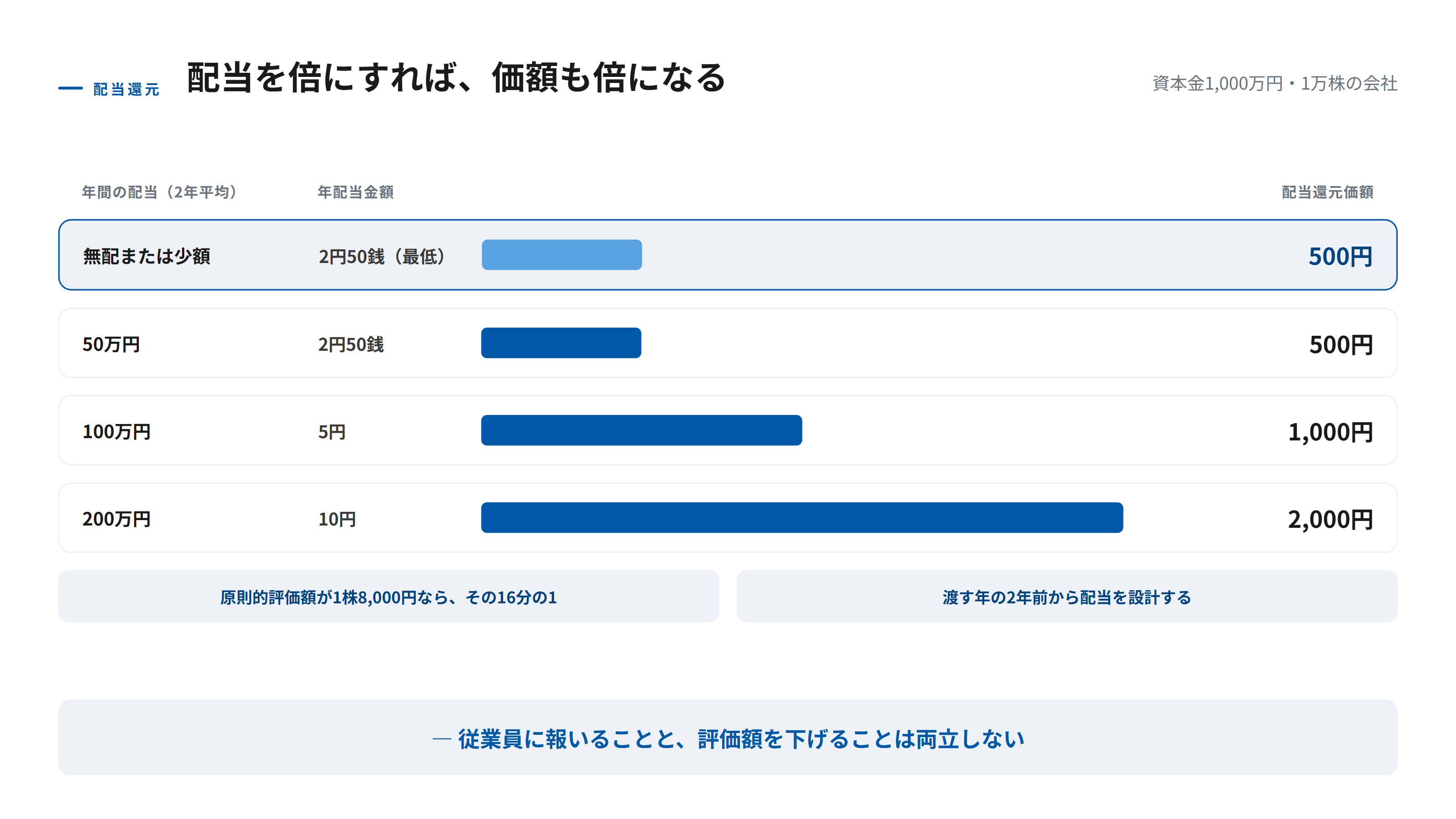 配当額によって配当還元価額がどう変わるかを示す図。年間配当50万円なら1株500円、100万円なら1000円、200万円なら2000円と、配当に比例して価額が上がることを並べ、無配や配当が少ない場合は年配当金額を2円50銭として計算するため最低水準の価額になることを添えている。