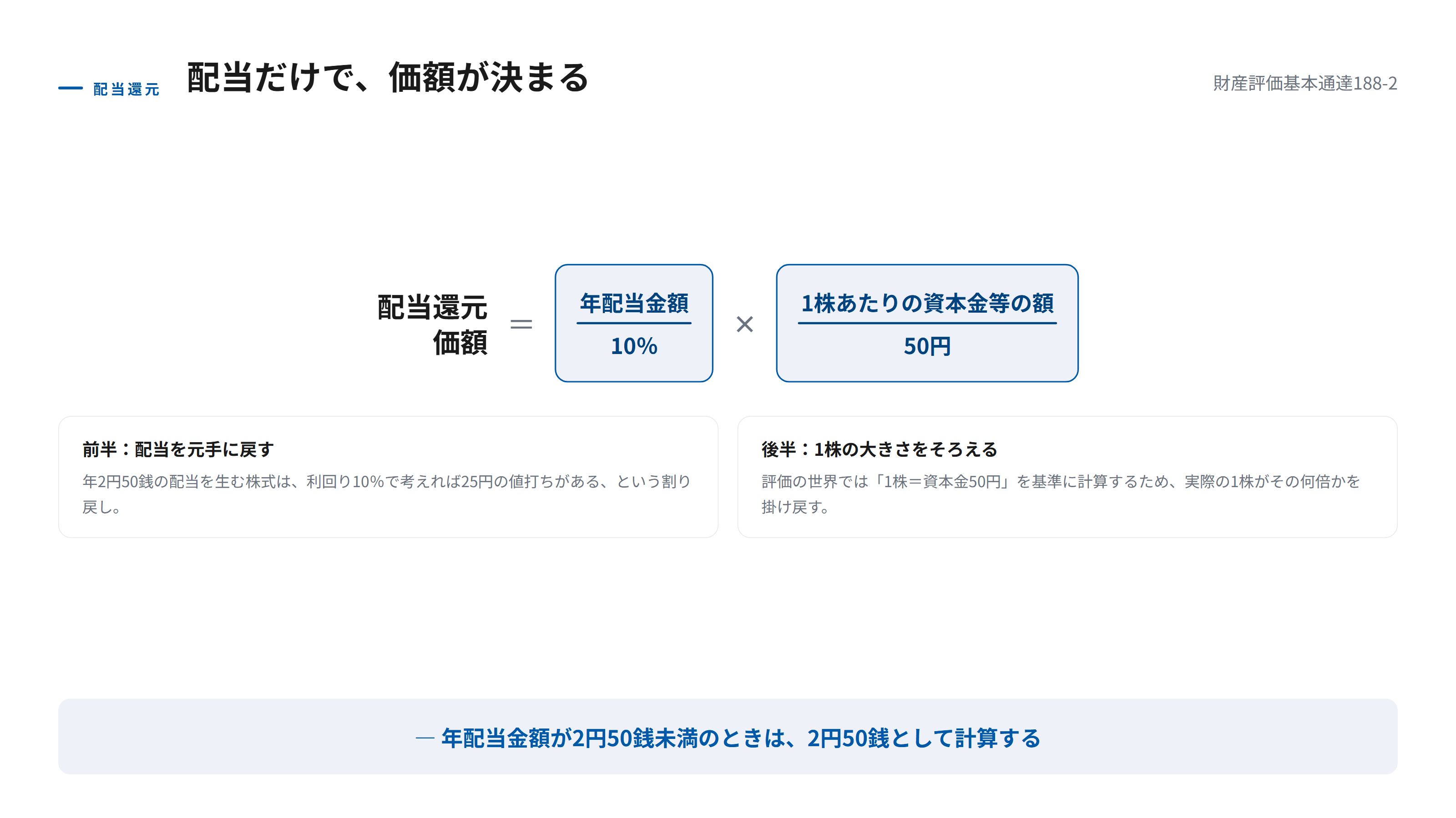 配当還元価額の計算式を示す図。年配当金額を10パーセントで割り、1株あたりの資本金等の額を50円で割った数を掛けることで配当還元価額が求まることを、2つのブロックの掛け算として表している。年配当金額が2円50銭未満の場合は2円50銭として計算する点を添えている。