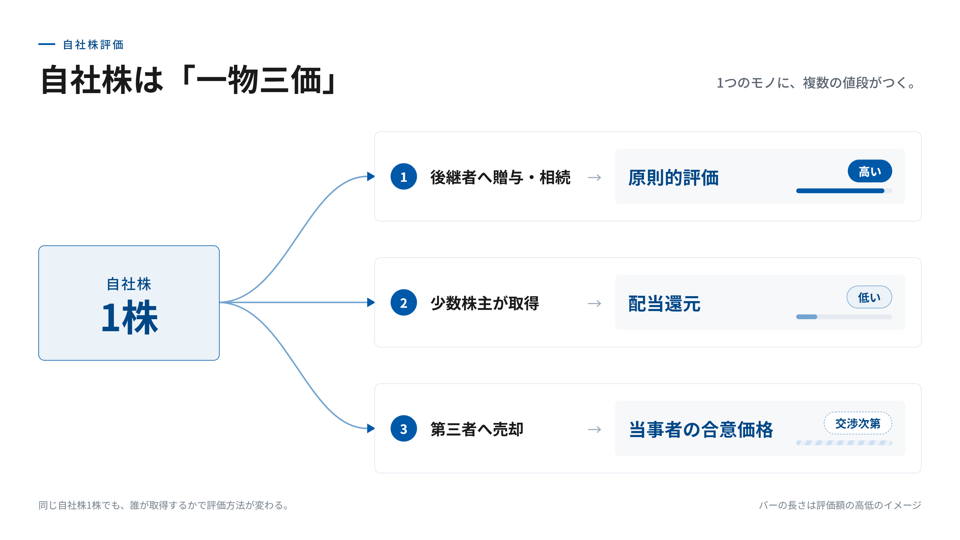 同じ自社株1株が場面によって違う価格になることを示す図。後継者への贈与・相続では原則的評価で高く、少数株主が取得する場合は配当還元で低く、第三者へ売却する場合は当事者の合意価格になることを3方向の矢印で表している。