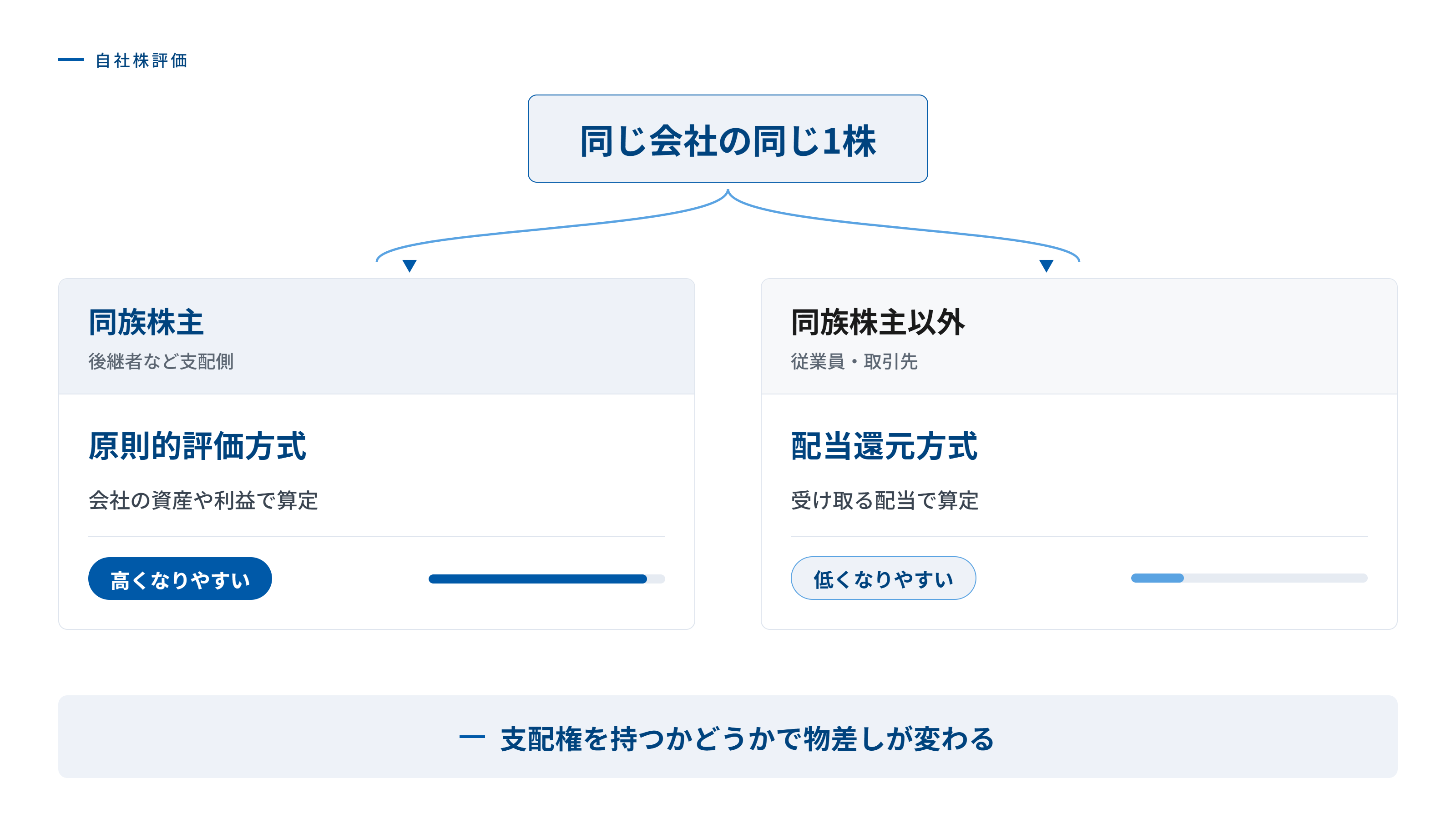 取得者によって評価方式が分かれることを示す図。同じ会社の同じ1株でも、後継者など会社を支配する同族株主が取得すれば原則的評価方式で高くなりやすく、従業員や取引先など少数株主が取得すれば配当還元方式で低くなりやすいことを表している。
