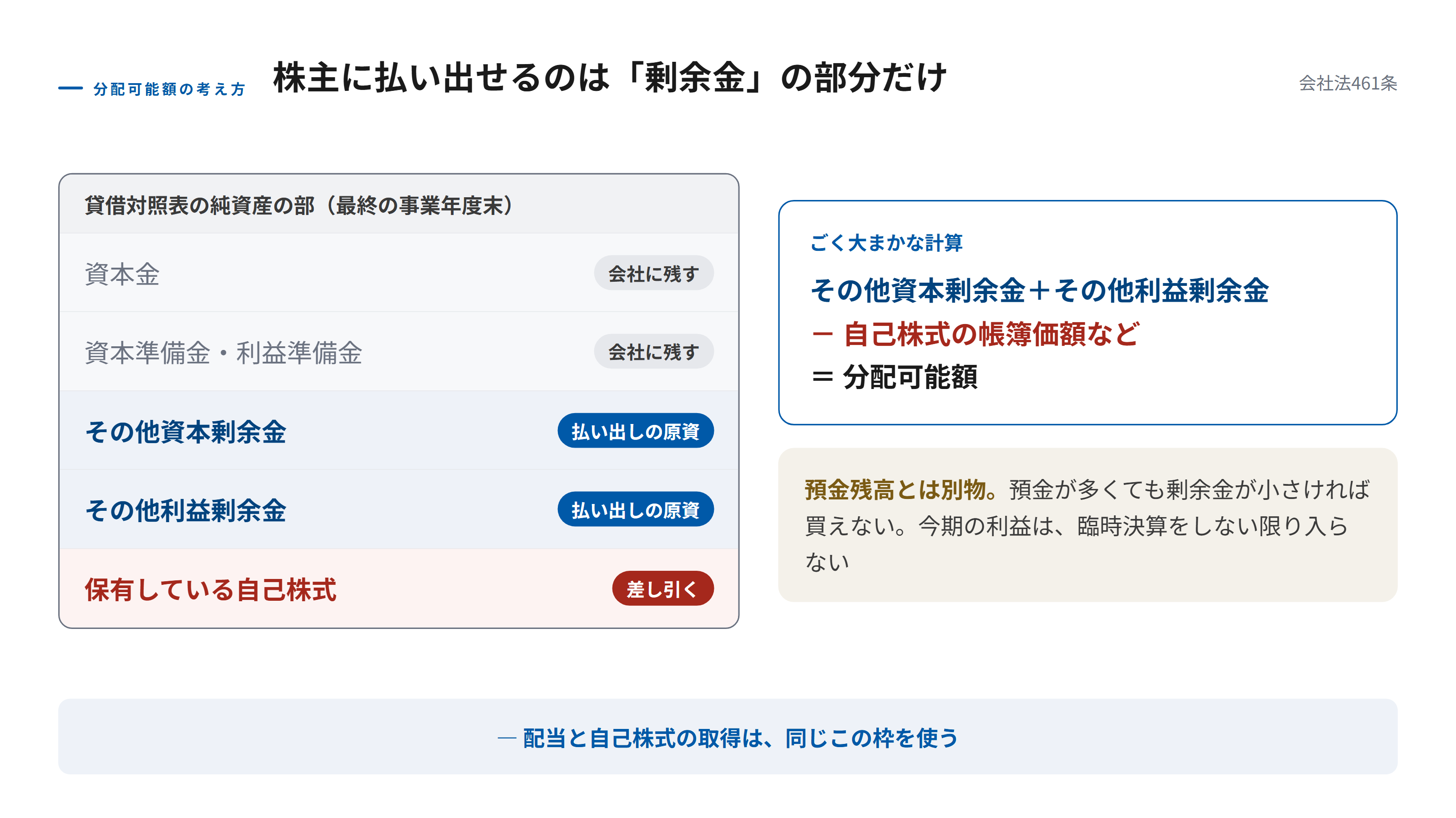 分配可能額の考え方を貸借対照表の純資産の部で示した図。純資産のうち資本金・資本準備金・利益準備金は債権者のために会社に残す部分で、株主に払い出せない。その他資本剰余金とその他利益剰余金を合わせた剰余金が払い出しの原資になり、そこから保有している自己株式の帳簿価額などを差し引いた残りが分配可能額になる。預金残高とは別物であることも添えている。