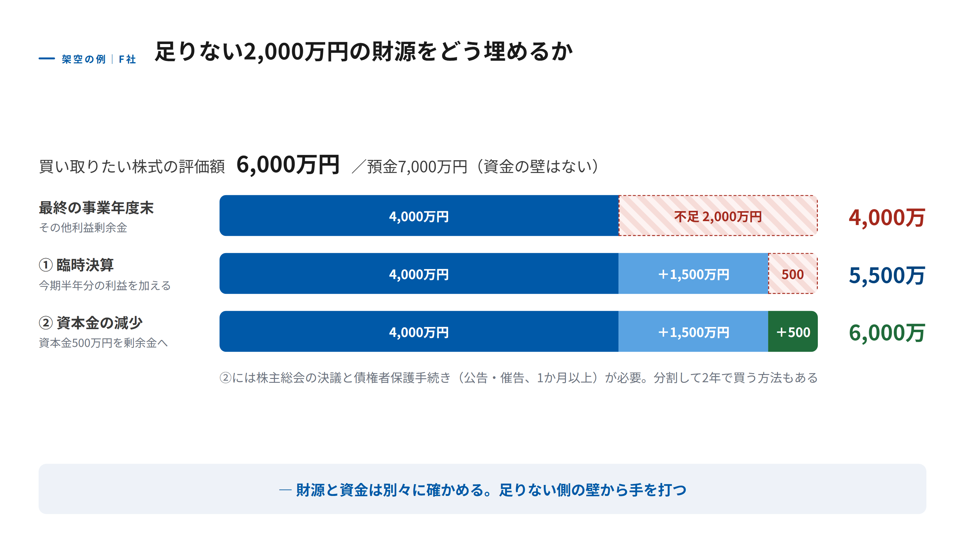 分配可能額が足りない架空のF社で、不足分を埋める手順を示した図。買い取りたい株式の評価額は6,000万円だが、最終の事業年度末の分配可能額は4,000万円で2,000万円足りない。臨時決算で今期半年分の利益1,500万円を加えると5,500万円になり、さらに資本金1,000万円のうち500万円を減らしてその他資本剰余金に振り替えると6,000万円に届く。資本金の減少には債権者保護手続きが必要であることも示している。