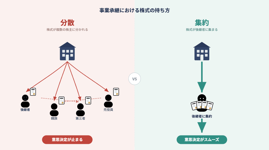 事業承継における株式の持ち方の対比図。左は「分散」で株式が後継者・親族・第三者・元役員に分かれ意思決定が止まる様子、右は「集約」で株式が後継者に集まり意思決定がスムーズになる様子を示す。