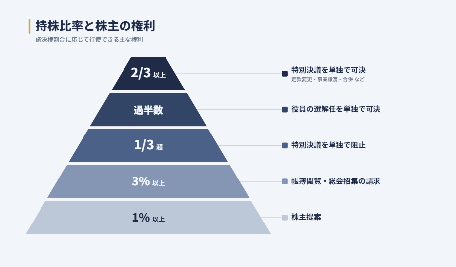 持株比率と株主の権利を示すピラミッド図。上から順に、3分の2以上で特別決議を単独可決、過半数で役員の選解任を単独可決、3分の1超で特別決議を単独阻止、3%以上で帳簿閲覧・総会招集の請求、1%以上で株主提案ができる。