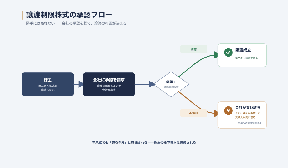 譲渡制限株式の承認フローを示す図。株主が第三者へ譲渡したいと会社に承認を請求し、承認されれば譲渡成立、承認されなければ会社または指定買取人が買い取る、という流れを表す。不承認でも売る手段は確保される。