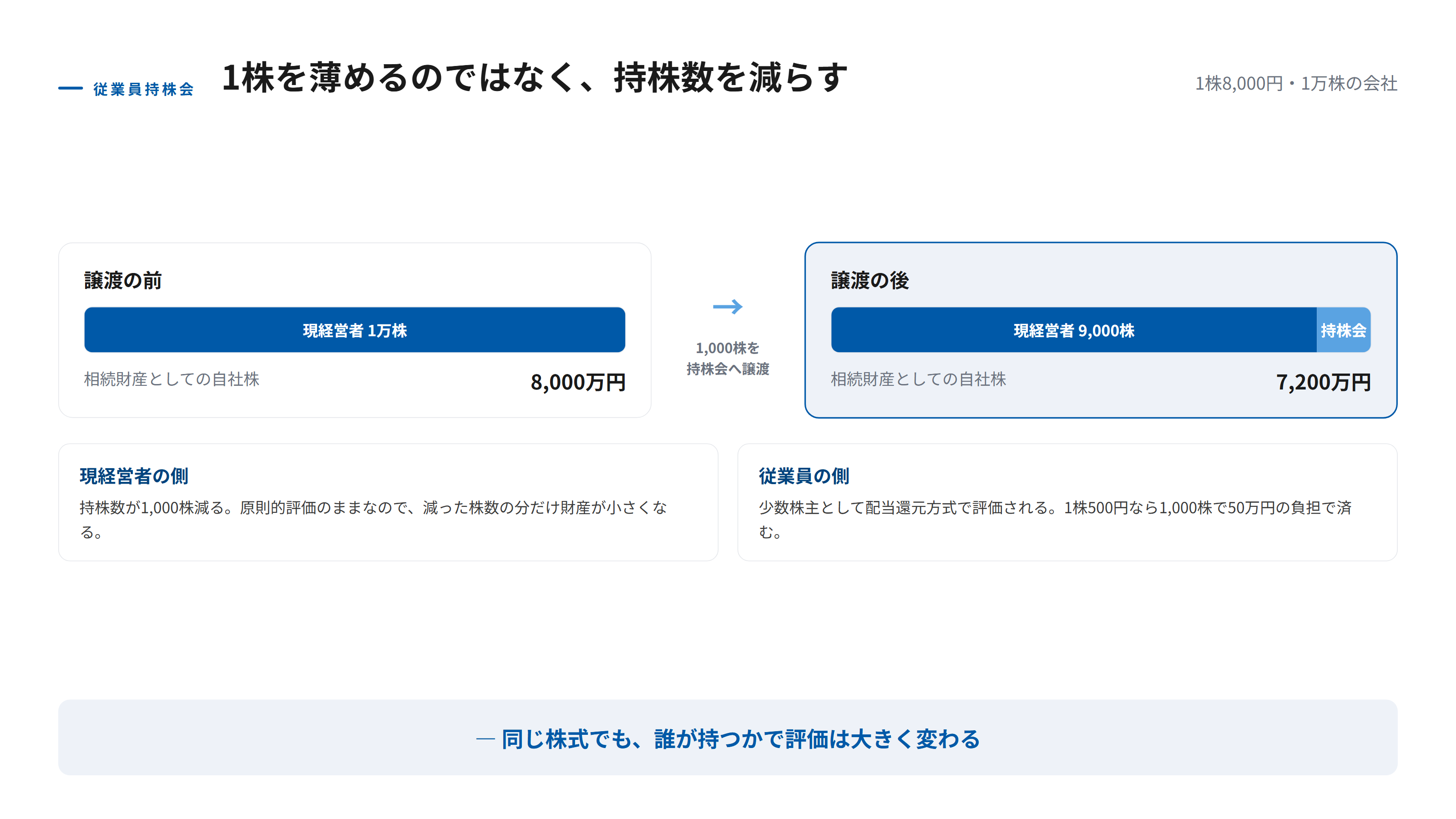 従業員持株会で現経営者の財産が減るしくみを示す図。現経営者が1万株すべてを持つ状態から、1000株を従業員持株会へ譲渡すると、現経営者の持株は9000株になり、相続財産としての自社株が減ることを表している。従業員は少数株主として配当還元方式の低い価額で取得できる点を添えている。