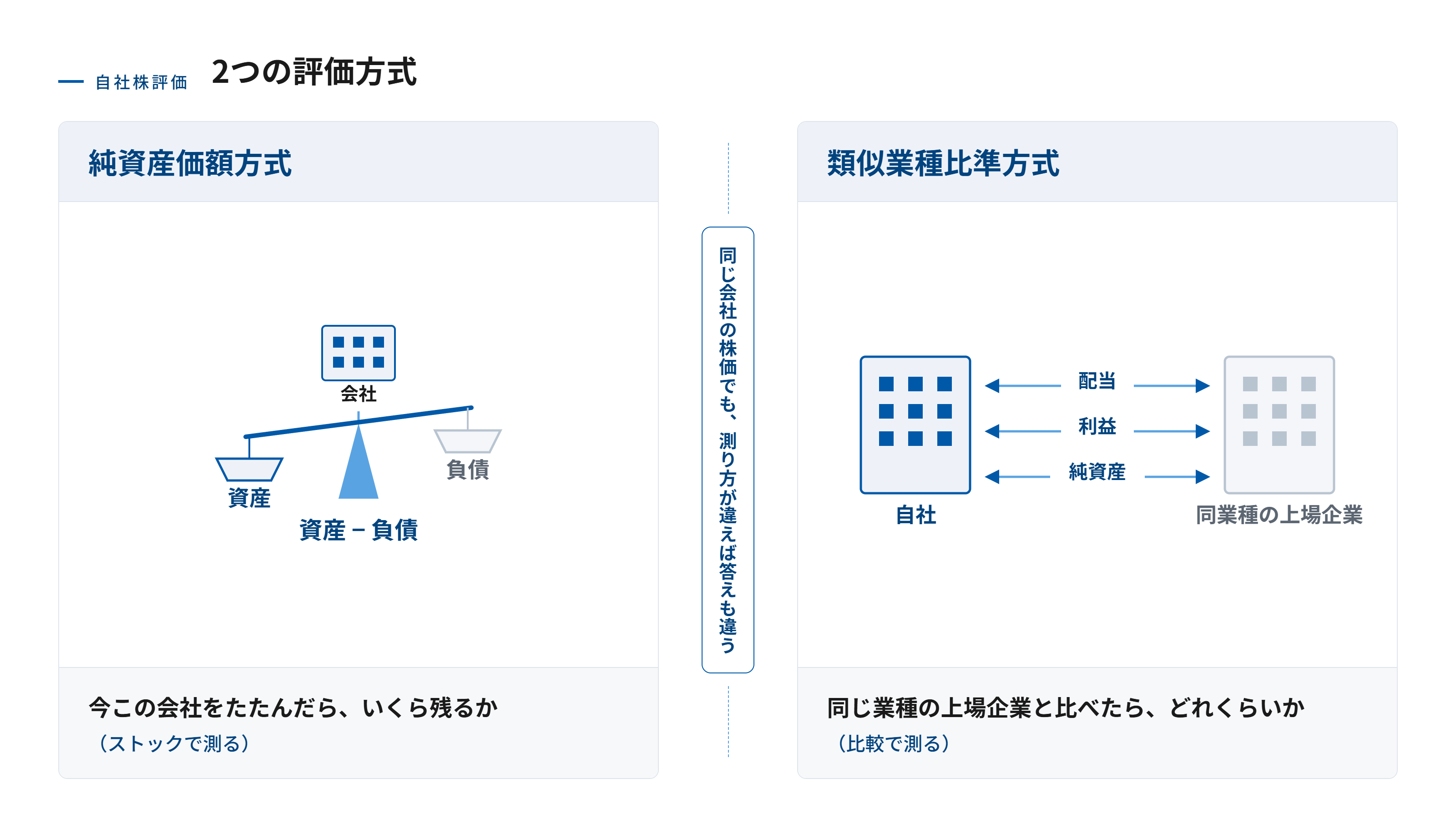 純資産価額方式と類似業種比準方式の考え方を対比した図。左は会社の資産から負債を引く天秤で「今この会社をたたんだら、いくら残るか」を、右は自社と同業種の上場企業を配当・利益・純資産で比べる矢印で「同じ業種の上場企業と比べたら、どれくらいか」を表している。