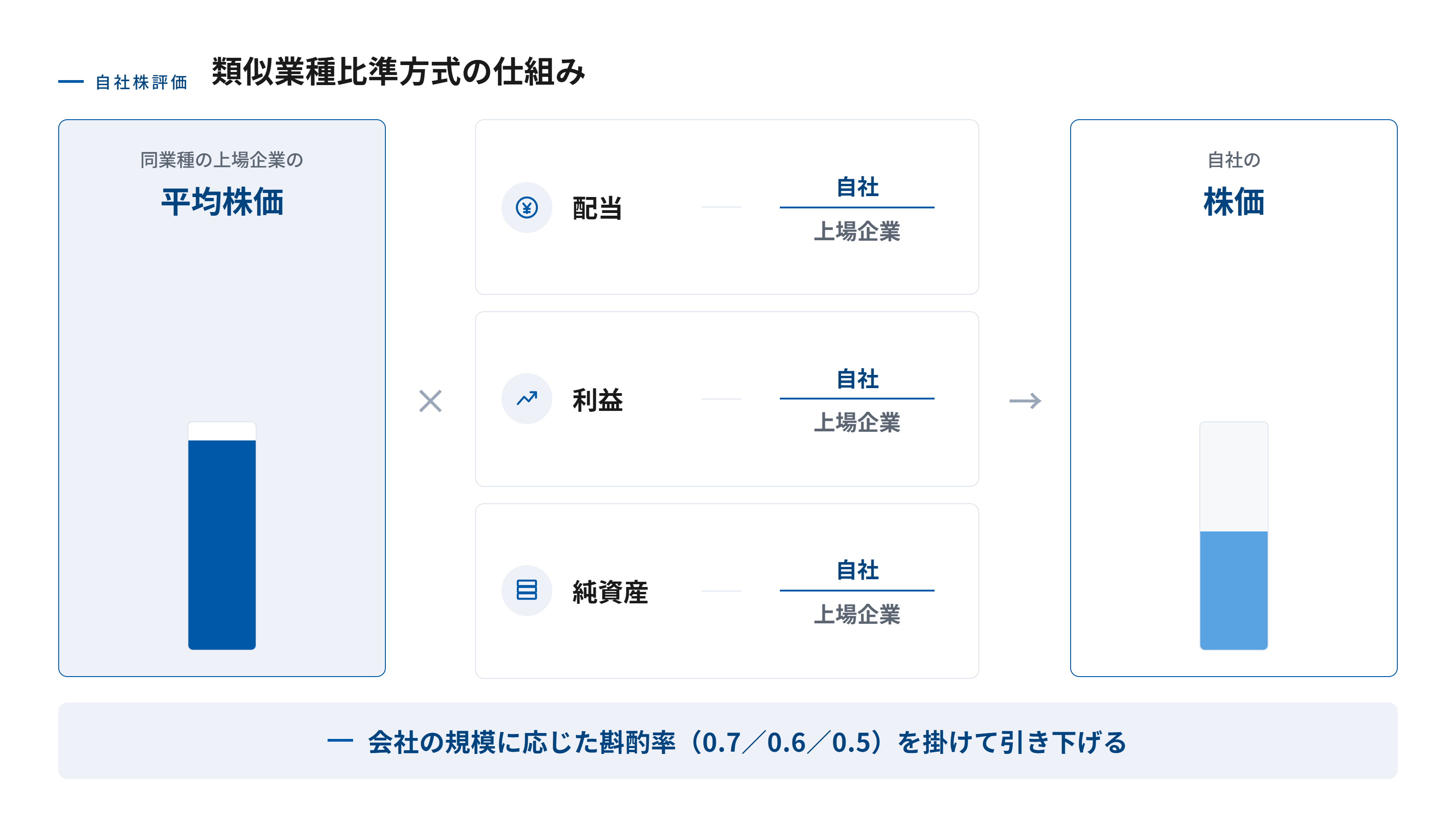 類似業種比準方式の仕組みを示す図。同業種の上場企業の平均株価に、配当・利益・純資産それぞれの「自社÷上場企業」の比率を掛け合わせて自社の株価を求め、さらに会社の規模に応じた斟酌率（0.7／0.6／0.5）を掛けて引き下げる流れを表している。