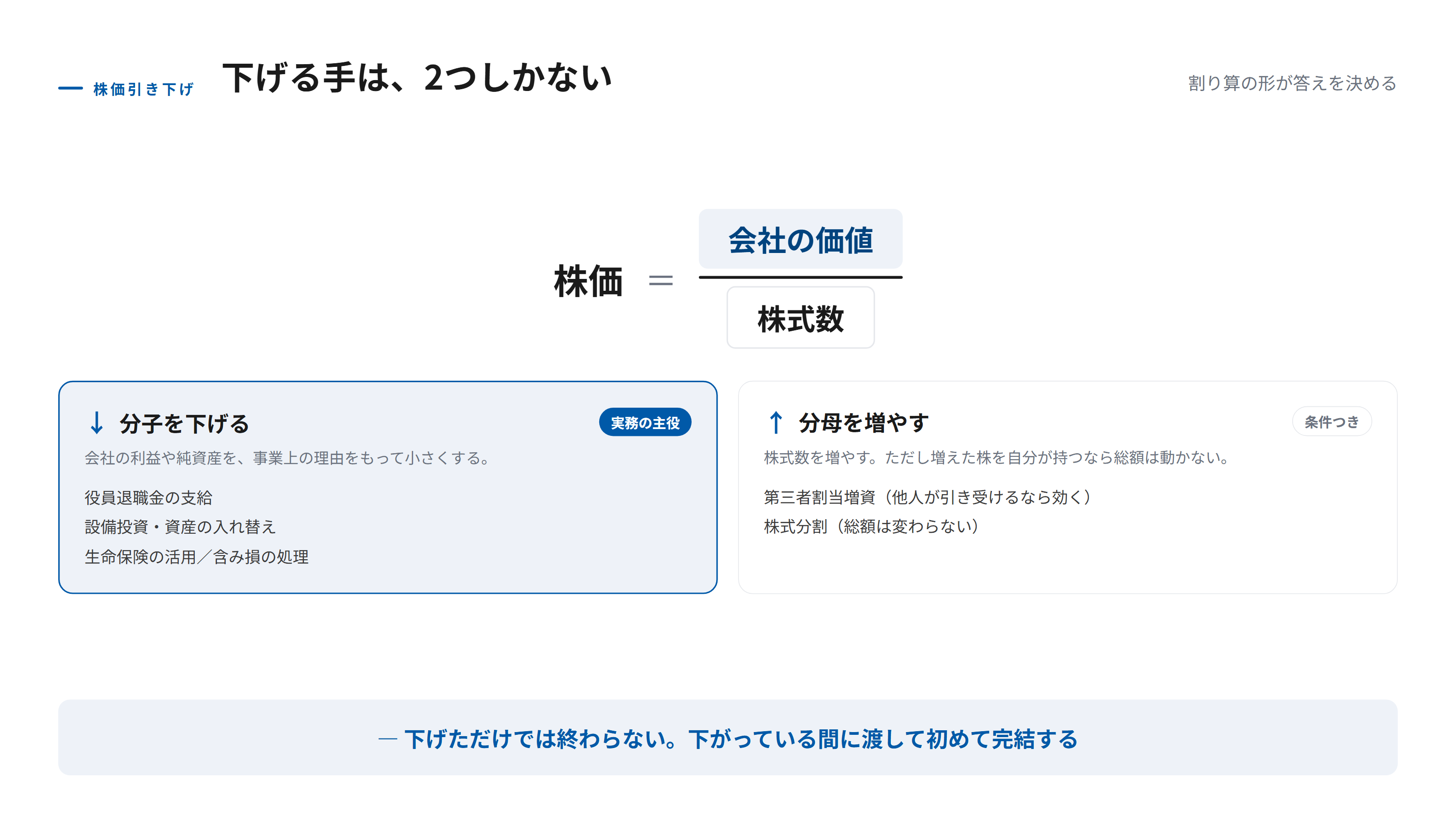 株価引き下げの2つの発想を示す図。株価は会社の価値を株式数で割った数字であり、分子である会社の価値を下げる方法と、分母である株式数を増やす方法の2種類しかないことを、割り算の構造とともに表している。分子を下げる例として役員退職金・設備投資・保険の活用を、分母を増やす例として第三者割当増資を挙げている。