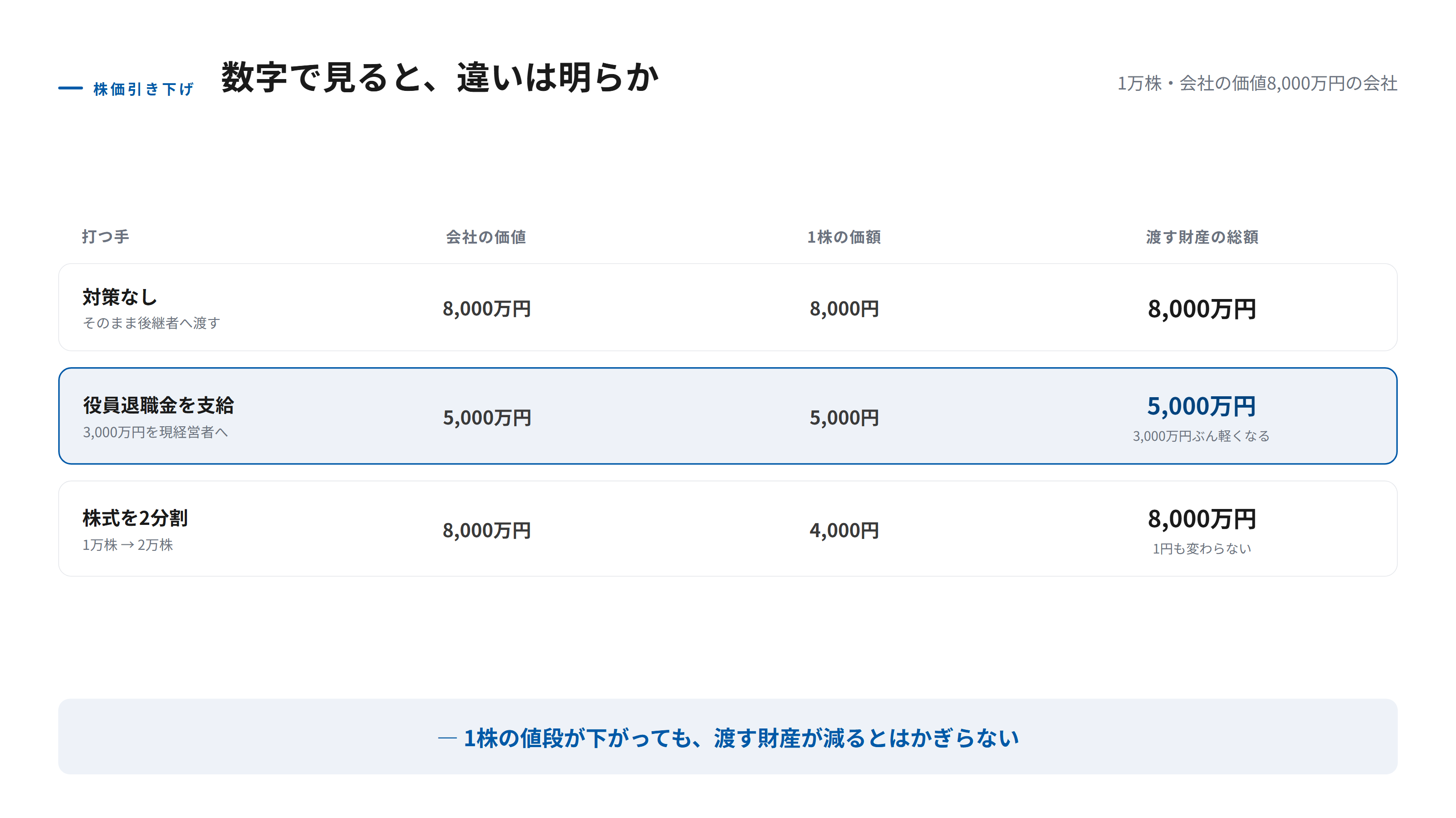 株価引き下げの効果を数字で示す図。対策前は会社の価値8000万円・株式1万株・株価8000円で、後継者へ全株を渡すと贈与税の対象は8000万円になる。役員退職金3000万円を支給すると会社の価値は5000万円に下がり、株価は5000円、贈与税の対象は5000万円に下がることを対比している。株式分割では1株の価額は下がるが総額は変わらないことも併記している。