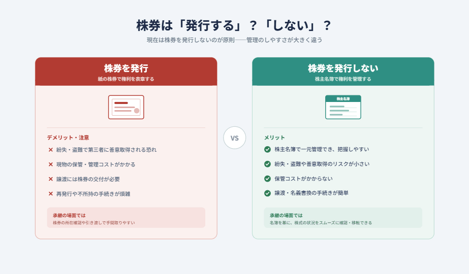 株券を発行する場合としない場合の対比図。発行は紛失・盗難で善意取得される恐れや管理コスト・譲渡時の交付が必要になる一方、不発行は株主名簿で一元管理でき、紛失リスクがなく手続きも簡単、という違いを左右で比較する。