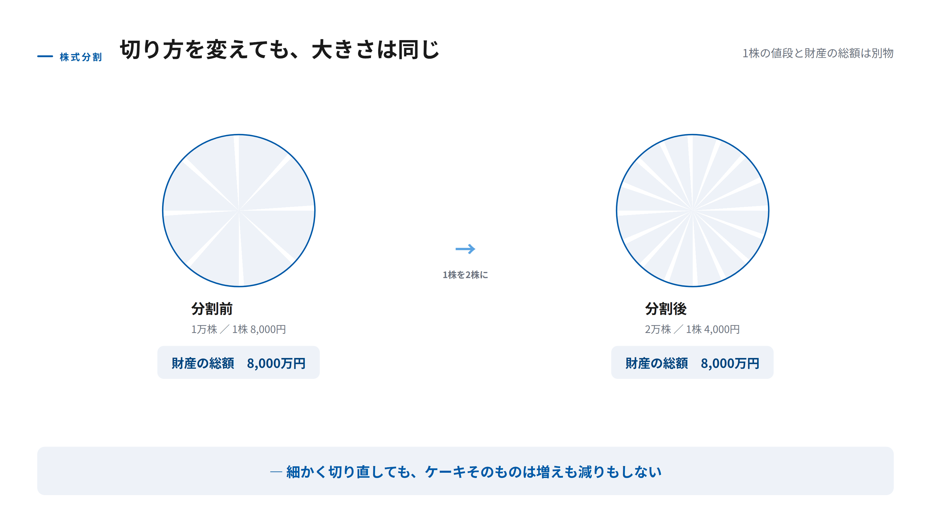 株式分割では財産の総額が変わらないことを示す図。分割前は1万株で1株8000円、財産の総額は8000万円。1株を2株に分割すると2万株で1株4000円になるが、財産の総額は8000万円のまま変わらないことを、同じ大きさのケーキを切り分ける比喩とともに表している。