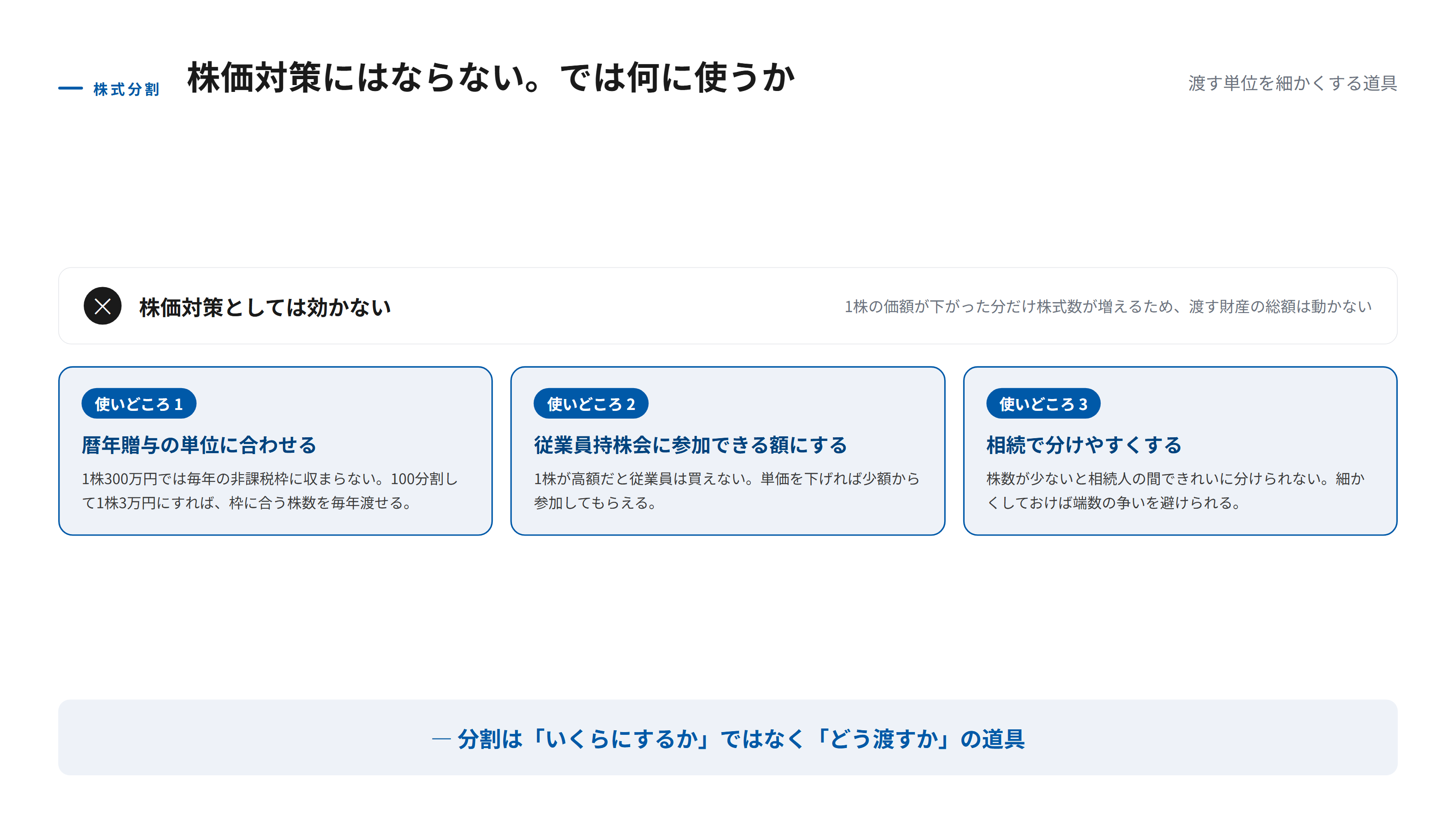 株式分割の使いどころを示す図。株価対策としては効かない一方で、贈与の単位を細かくして毎年の非課税枠に合わせる、従業員持株会に少額で参加してもらう、相続時に端数が出ないように調整するという3つの使いどころがあることを表している。