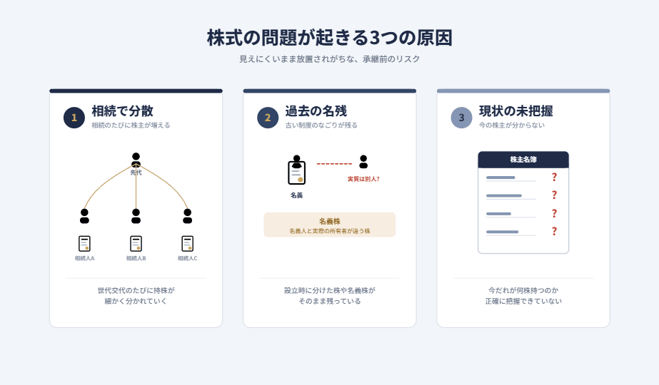 株式の問題が起きる3つの原因を示す図。1つ目は相続のたびに株主が増える「相続で分散」、2つ目は名義株など「過去の名残」、3つ目は誰が何株持つか分からない「現状の未把握」。