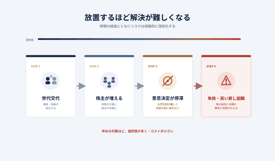 株式の問題を放置したときの悪化の流れを示す図。世代交代で株主が増え、意思決定が停滞し、やがて争族や株の買い戻し困難につながる連鎖を、右にいくほど深刻度が増す4ステップで示す。