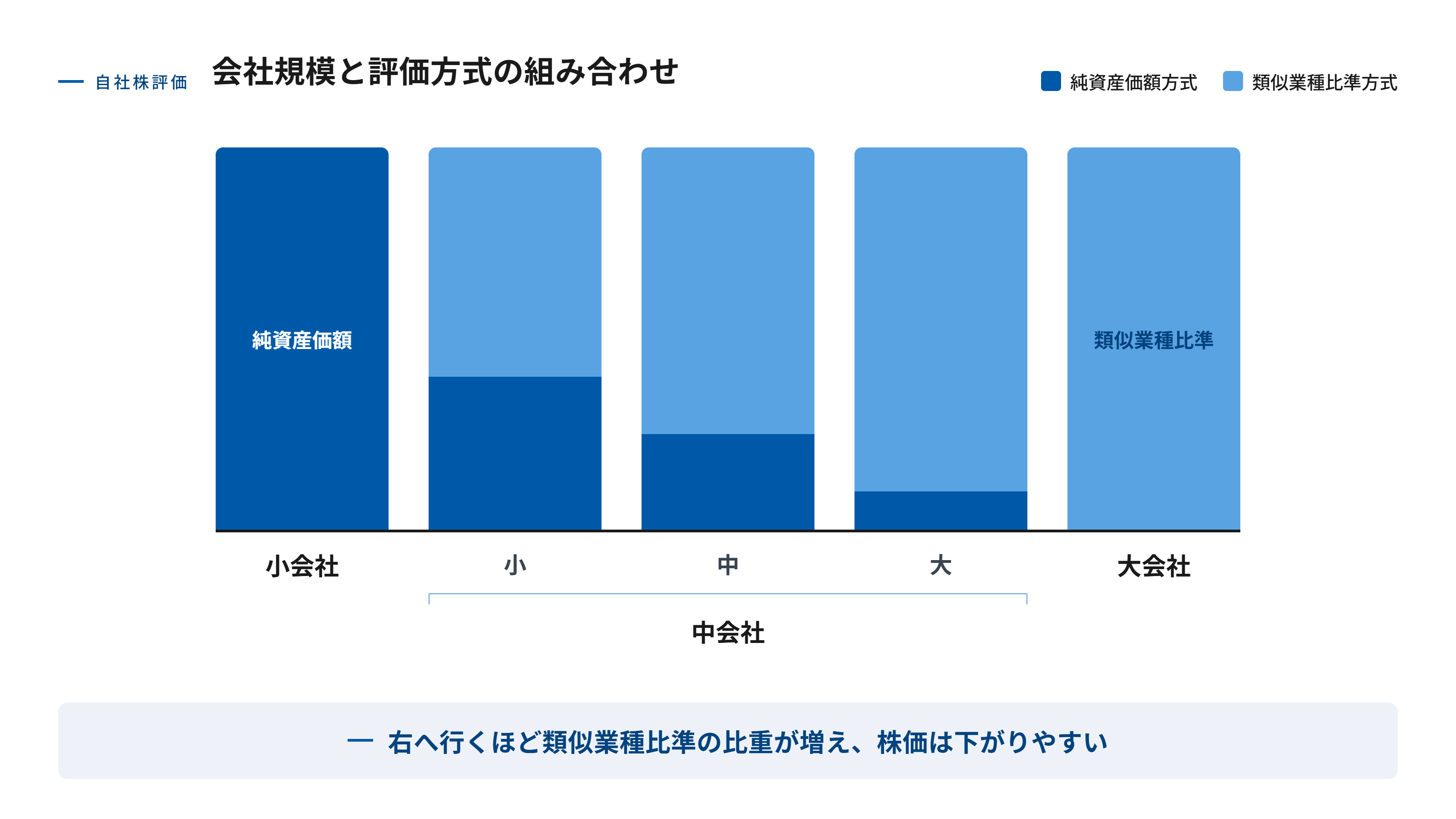会社規模の判定と使える評価方式の関係を示す図。小会社から中会社、大会社へと右に進むほど類似業種比準方式の比重が増え、純資産価額方式の比重が減っていくことを積み上げ棒で表し、右へ行くほど株価が下がりやすいことを示している。
