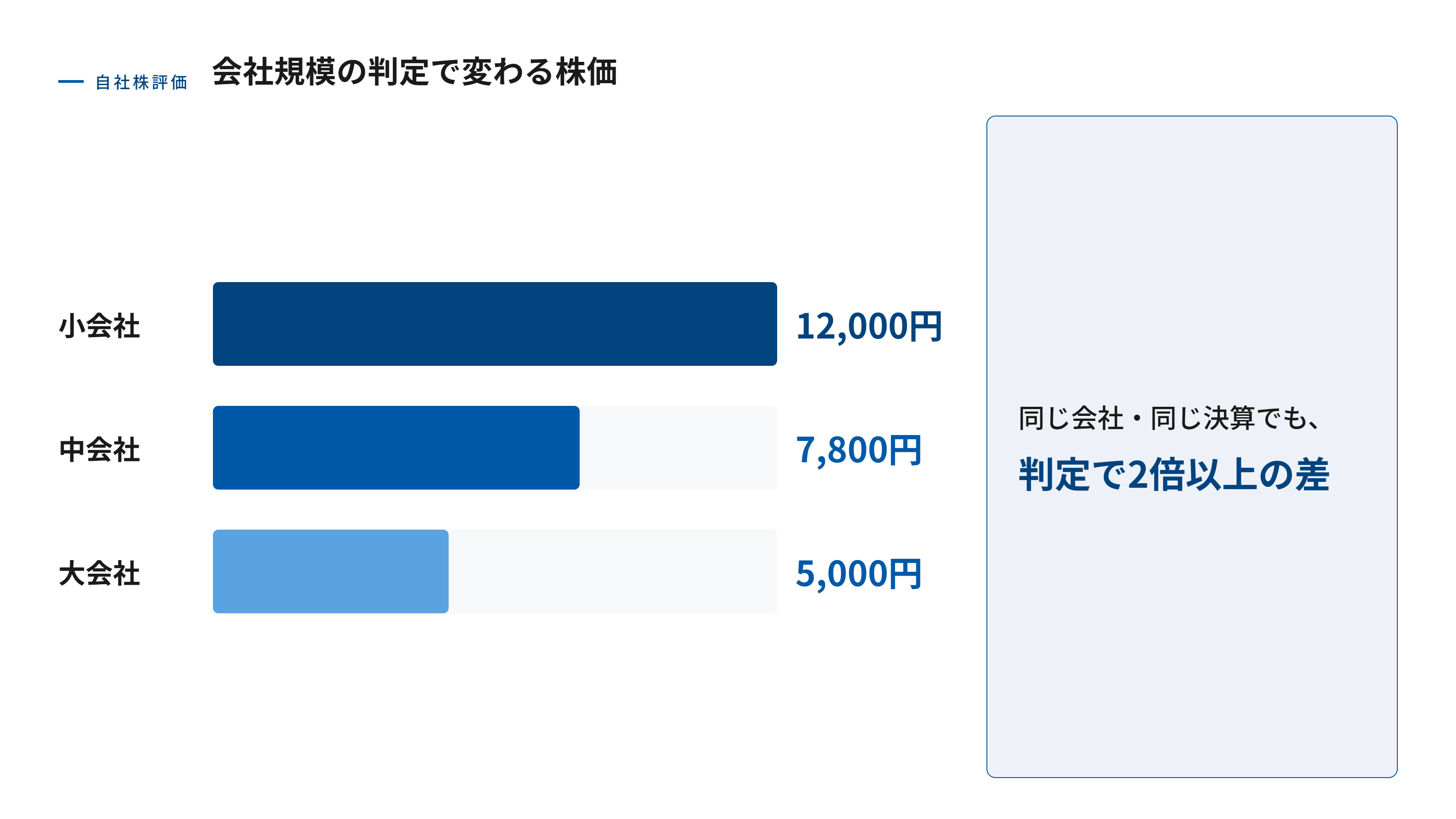同じ会社でも規模判定で株価が変わることを示す比較図。小会社と判定されれば1株12,000円、中会社なら7,800円、大会社なら5,000円となり、同じ決算でも判定によって2倍以上の差が出ることを横棒グラフで表している。