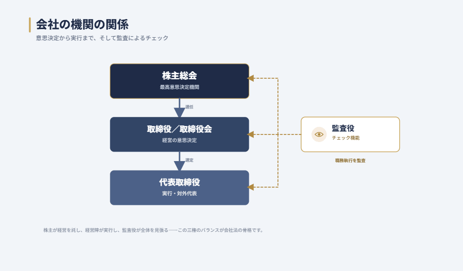 会社の機関の関係を示す図。株主総会(最高意思決定機関)が取締役・取締役会(経営の意思決定)を選び、取締役会が代表取締役(実行・対外代表)を選ぶ縦の流れと、監査役が全体をチェックする関係を表す。