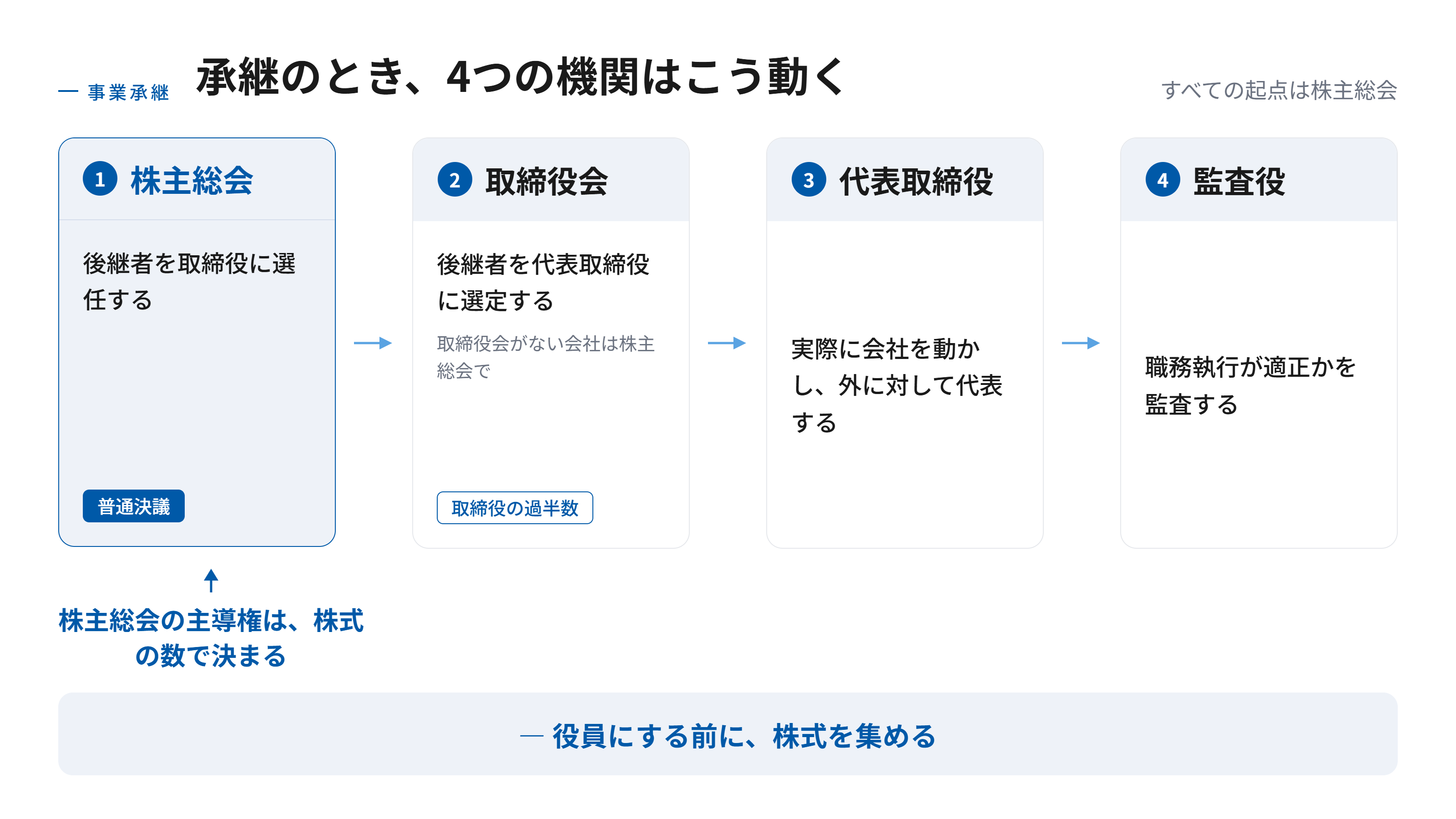 事業承継における機関の連携を時系列で示すフロー図。株主総会で後継者を取締役に選任し、取締役会で代表取締役に選定し、代表取締役として経営を実行し、監査役が適正さを監視するという流れを表す。すべての起点は株主総会であり、その主導権は株式の数で決まることを示している。