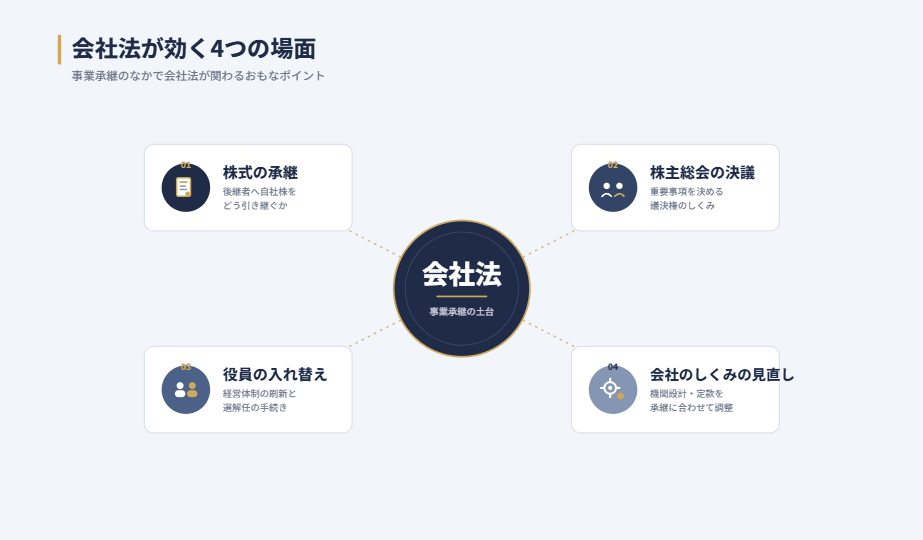 会社法が効く4つの場面を示すマップ図。中央の「会社法」から、株式の承継・株主総会の決議・役員の入れ替え・会社のしくみの見直しの4方向へ広がる様子を示す。