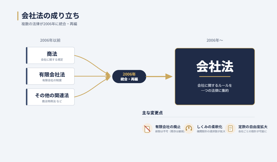 会社法の成り立ちを示す図。2006年以前は商法・有限会社法・その他の関連法に分かれていたものが、2006年に統合・再編されて会社法になった流れと、主な変更点(有限会社の廃止・しくみの柔軟化・定款の自由度拡大)を示す。
