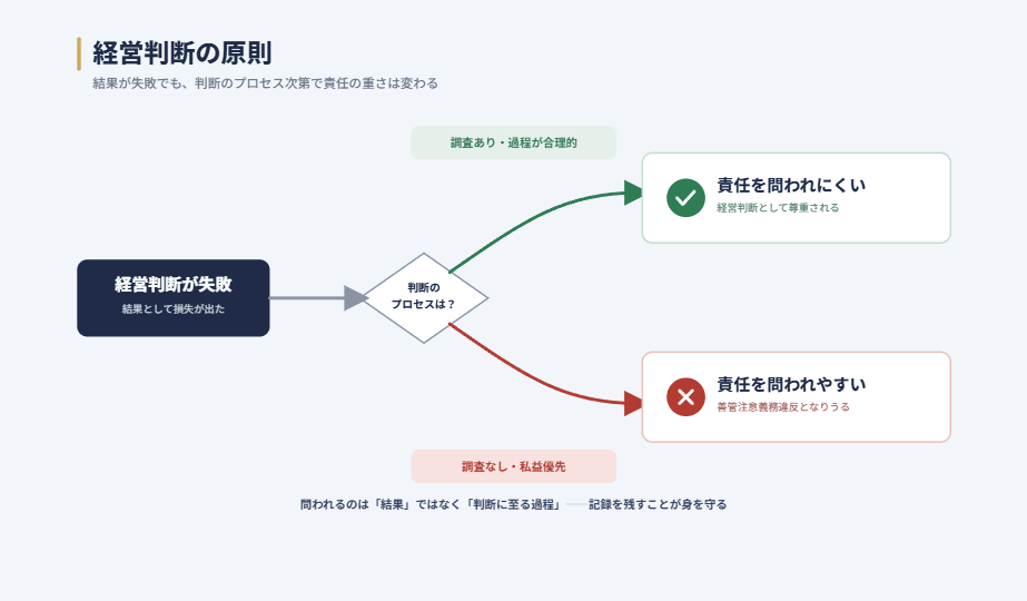 経営判断の原則を示す分岐図。「経営判断が失敗」から、調査を行い過程が合理的なら「責任を問われにくい」、調査をせず私益を優先したなら「責任を問われやすい」の2方向に分かれることを表す。