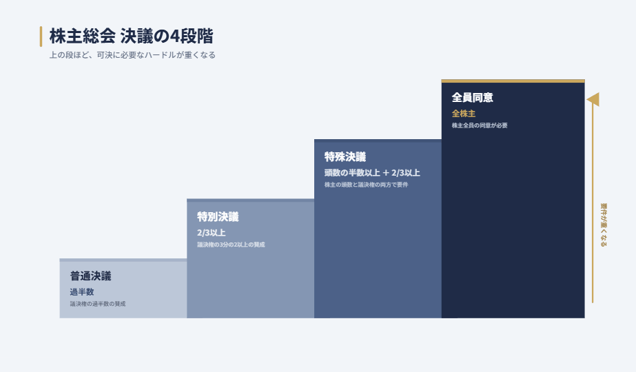 株主総会の決議4種類を段階で示す図。下から普通決議(過半数)、特別決議(3分の2以上)、特殊決議(頭数の半数以上かつ3分の2以上)、全員同意(全株主)の順に、可決に必要なハードルが重くなることを階段で表す。