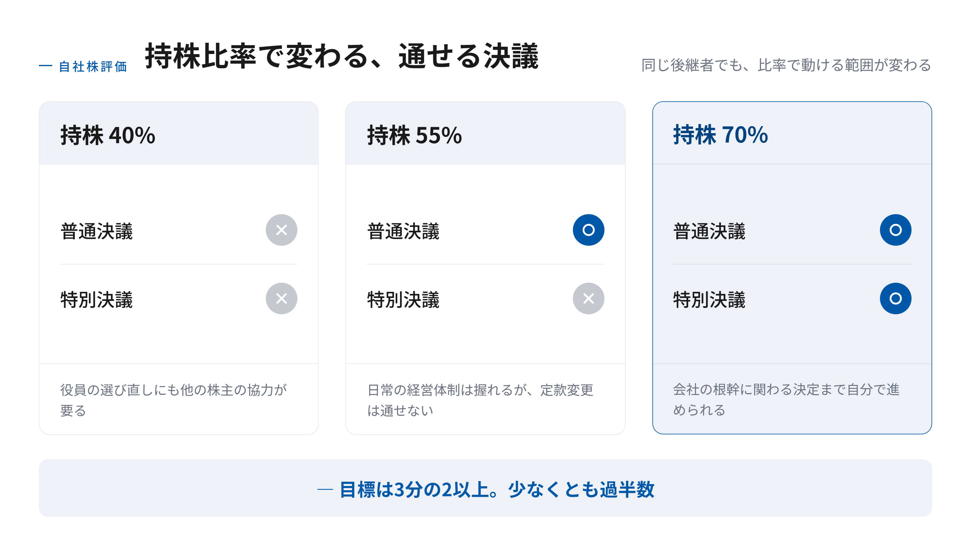 後継者の持株比率によって単独で通せる決議が変わることを示す比較図。持株40%では普通決議も特別決議も単独では通せず、55%では普通決議のみ通せ、70%では普通決議と特別決議の両方を単独で通せることを表している。
