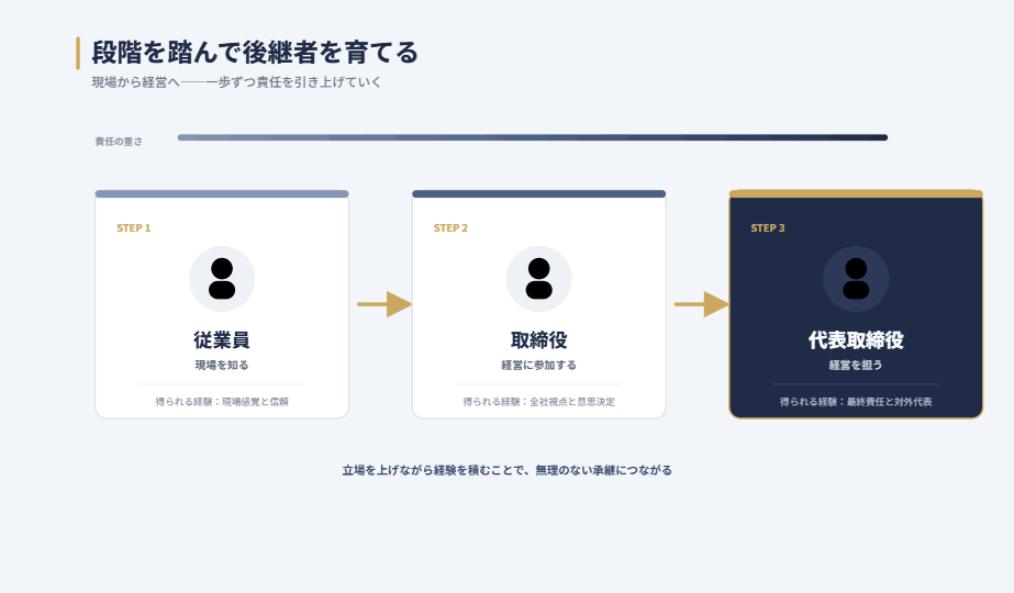 後継者を段階的に登用する流れを示す図。STEP1「従業員」で現場を知り、STEP2「取締役」で経営に参加し、STEP3「代表取締役」で経営を担う、と右にいくほど責任が重くなる3ステップを表す。