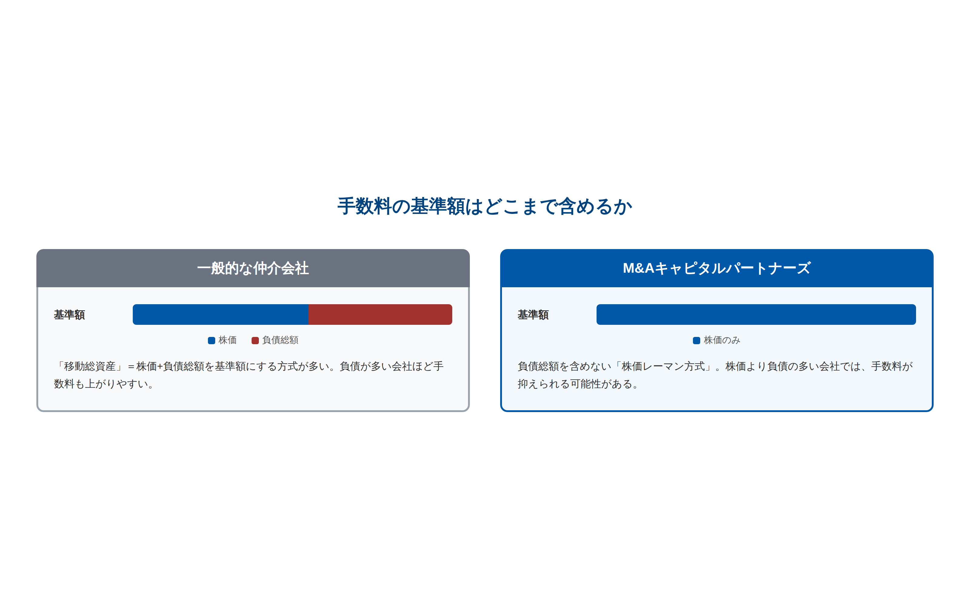 手数料の基準額の違いを示す図。一般的な仲介会社は株価に負債総額を加えた「移動総資産」を基準額にするが、M&Aキャピタルパートナーズは負債総額を含めず株価のみを基準額とする「株価レーマン方式」を採用している。