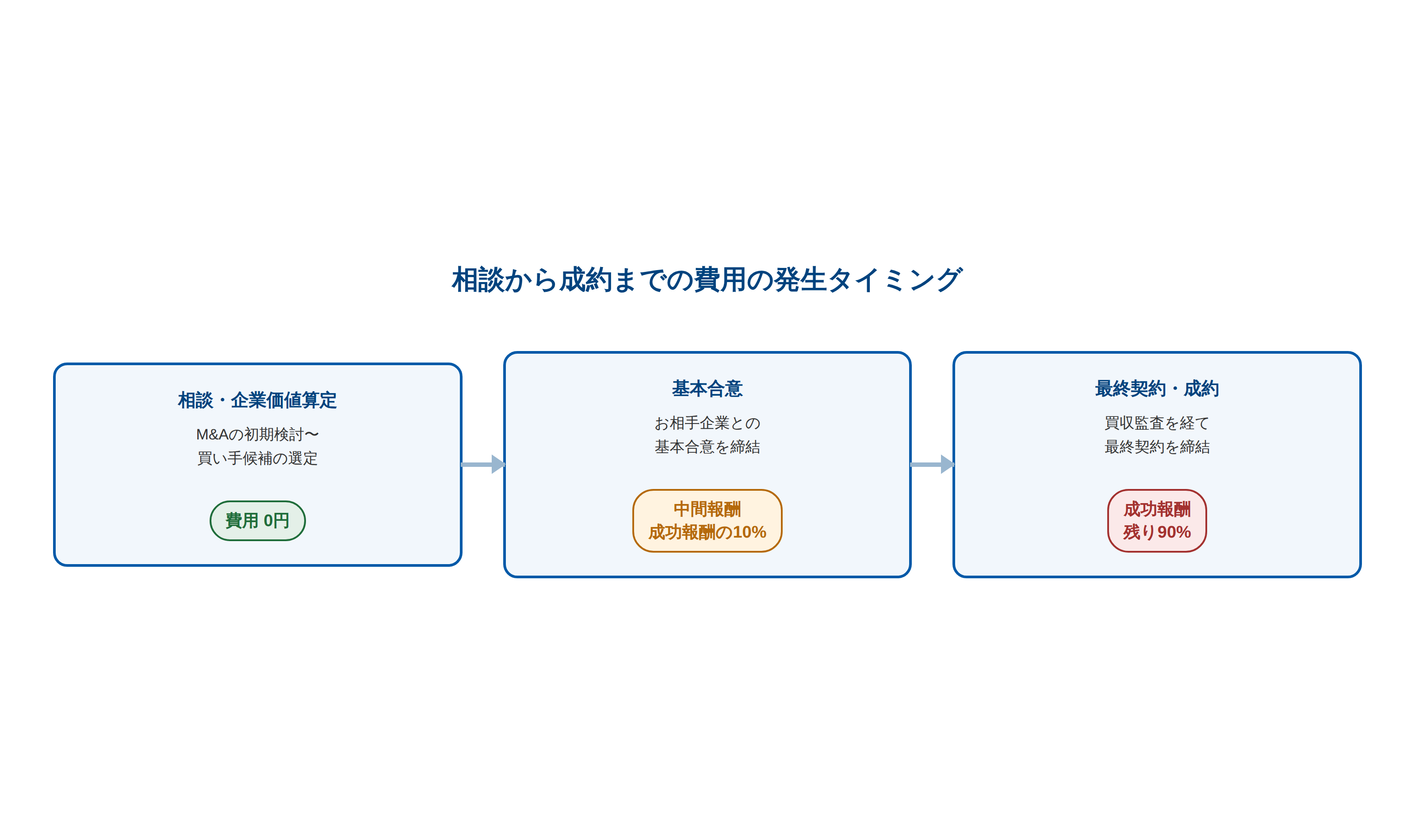 相談から成約までの費用発生タイミングを示す図。相談・企業価値算定の段階は費用0円、お相手企業との基本合意の段階で中間報酬（成功報酬の10%）が発生し、買収監査を経た最終契約・成約の段階で残り90%の成功報酬が発生する。