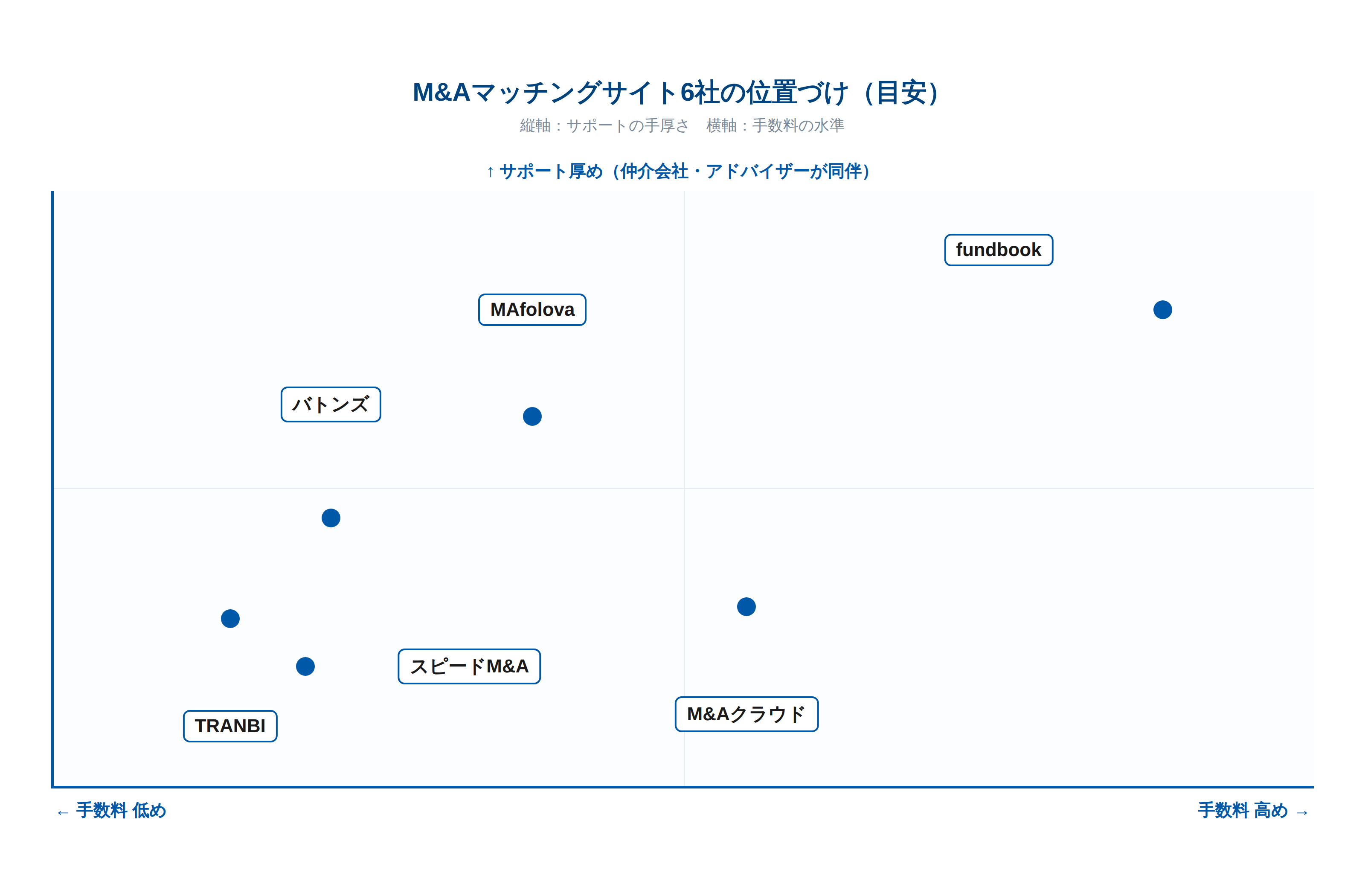 M&Aマッチングサイト6社を「手数料の水準」と「サポートの手厚さ」の2軸で位置づけた図。左下に手数料が低くサポートが薄いTRANBI・スピードM&A、右上に手数料が高くサポートが厚いfundbook、その中間にバトンズ・M&Aクラウド・MAfolovaが位置する。