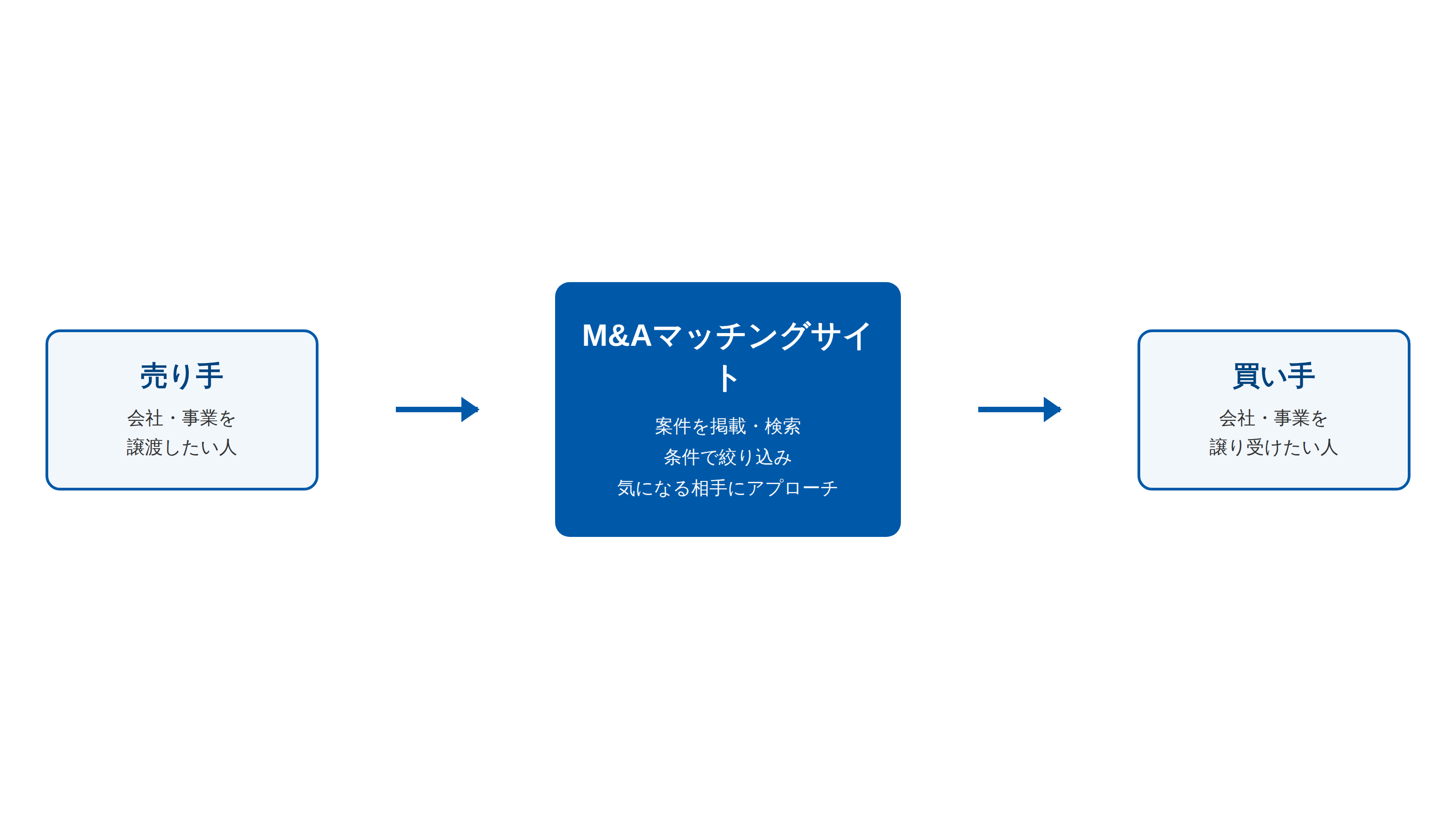 M&Aマッチングサイトの仕組みを示す図。売り手と買い手がマッチングサイト上で案件の掲載・検索・条件による絞り込みを行い、気になる相手にアプローチする。マッチング成立後は、直接交渉または仲介会社・アドバイザーのサポートを受けながらデューデリジェンスや条件交渉を経て成約に進む。