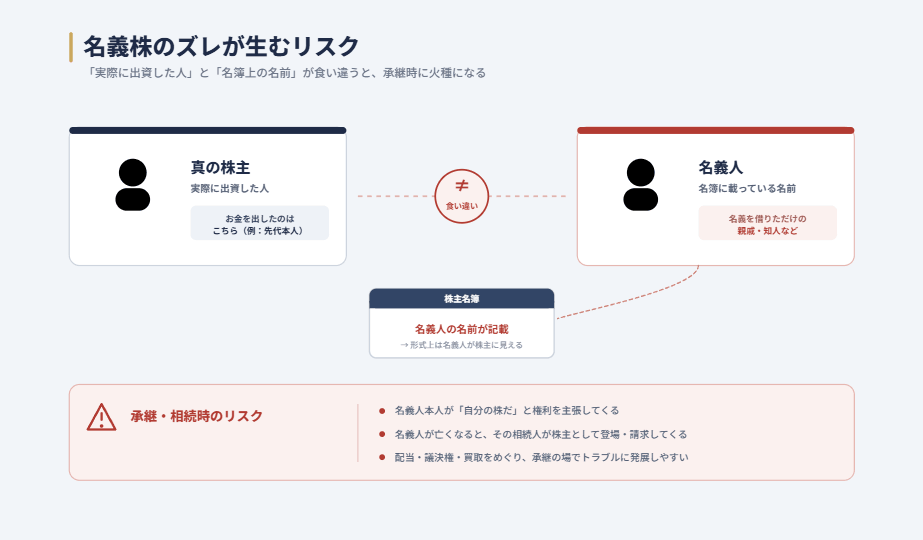 名義株のズレが生むリスクを示す図。実際に出資した「真の株主」と、株主名簿に載っている「名義人」が食い違っている状態を表し、承継・相続時に名義人やその相続人が権利を主張してくるリスクを示す。