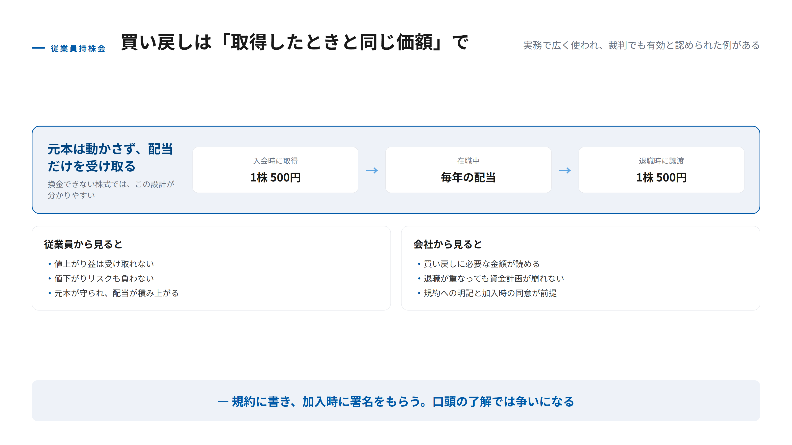 従業員持株会の買取価格の考え方を示す図。取得時と同じ価額で買い戻す設計では、従業員は値上がり益を受け取れない代わりに値下がりリスクも負わず、元本が保証されて配当だけを受け取る形になる。会社側は買い戻しの金額が読めるため、将来の資金計画を立てやすいことを表している。