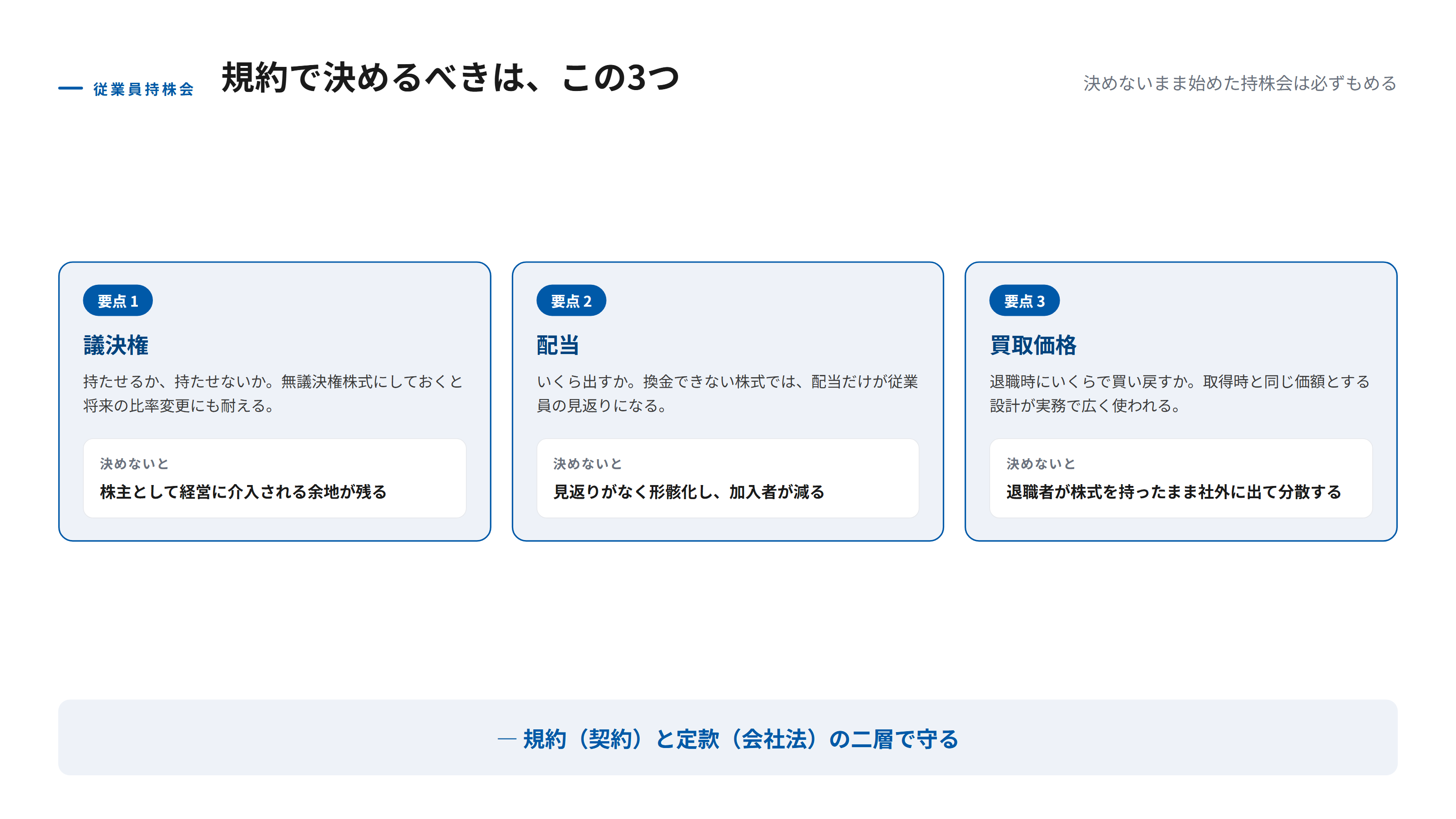 従業員持株会の規約で決めるべき3つの要点を示す図。議決権をどうするか、配当をいくら出すか、退職時にいくらで買い戻すかを並べ、それぞれ決めておかなかった場合に起きる問題として経営への介入、制度の形骸化、株式の社外流出を挙げている。