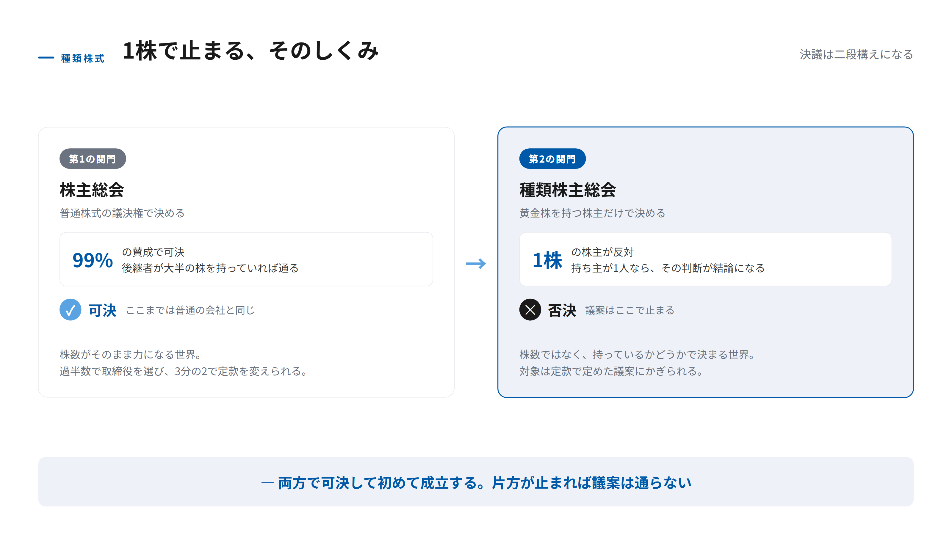 黄金株が決定を止めるしくみを示す図。第1段階の株主総会で議案が可決されても、第2段階の種類株主総会で黄金株主が反対すれば議案は成立しないことを、2つの関門として表している。黄金株主が1人しかいない場合は、その1人の判断がそのまま結論になる点を添えている。