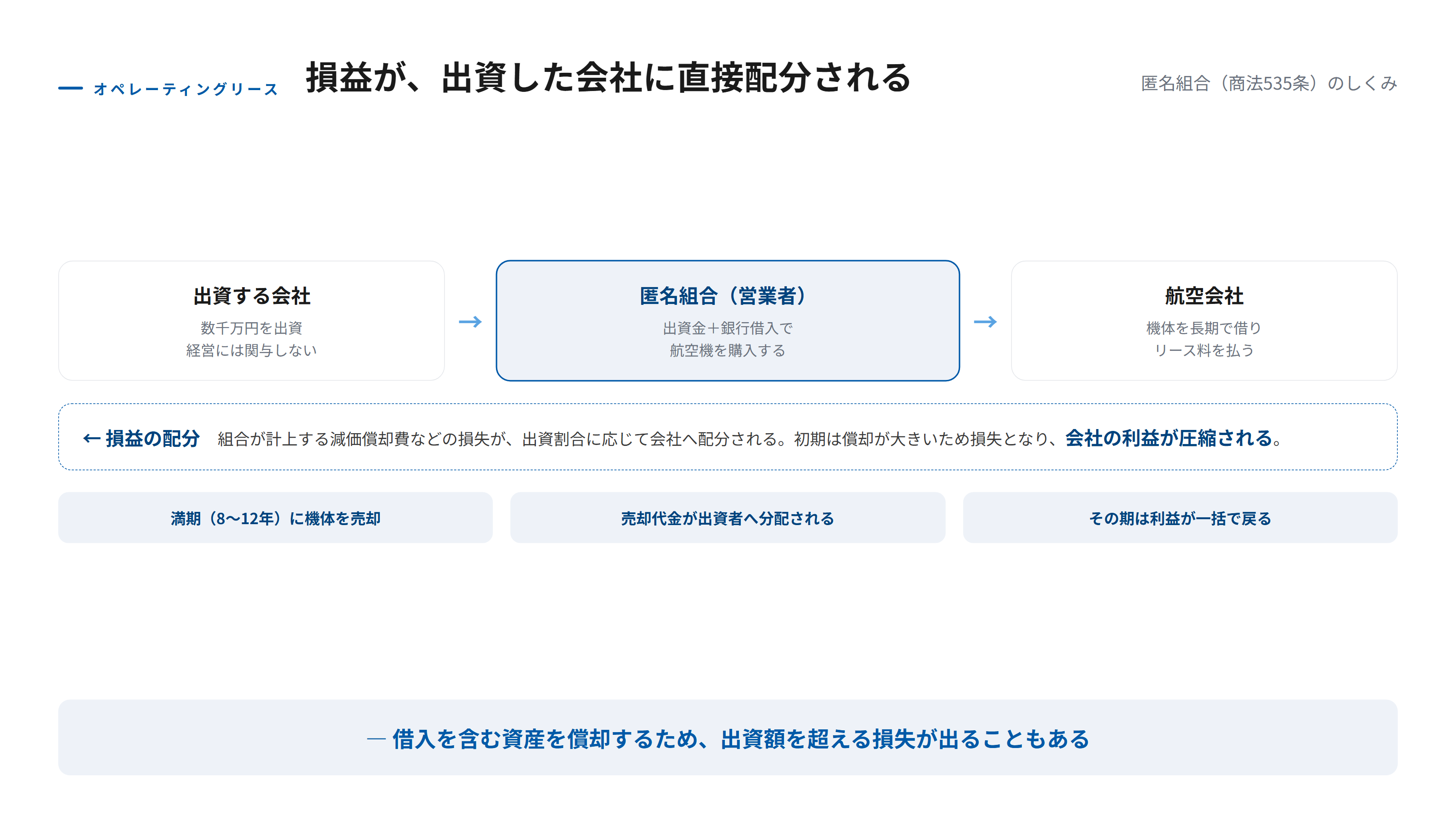 オペレーティングリースのしくみを示す図。会社が匿名組合に出資し、組合は銀行からの借入と合わせて航空機を購入して航空会社にリースする。組合が計上する減価償却費などの損失が出資割合に応じて会社に配分され、会社の利益が圧縮されることを表している。満期には機体を売却し、代金が出資者に分配される流れも示している。