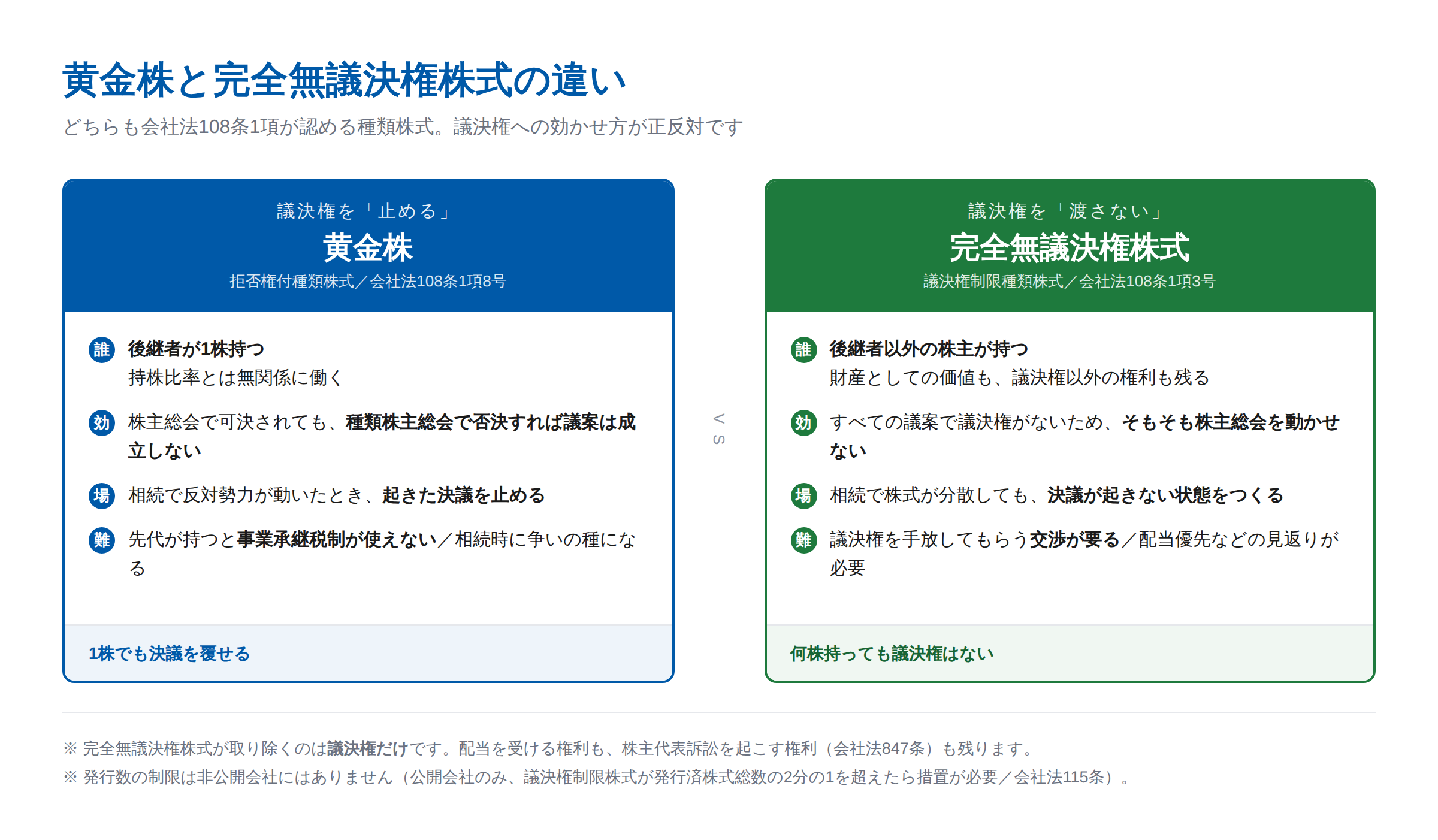 黄金株と完全無議決権株式の違いを示した対比図。黄金株は議決権を「止める権利」を1株に集約して後継者に持たせるもので、1株でも決議を覆せる。完全無議決権株式は議決権を「渡さない」まま株式を分散させるもので、何株持っても議決権はないが、配当や株主代表訴訟の権利は残る。
